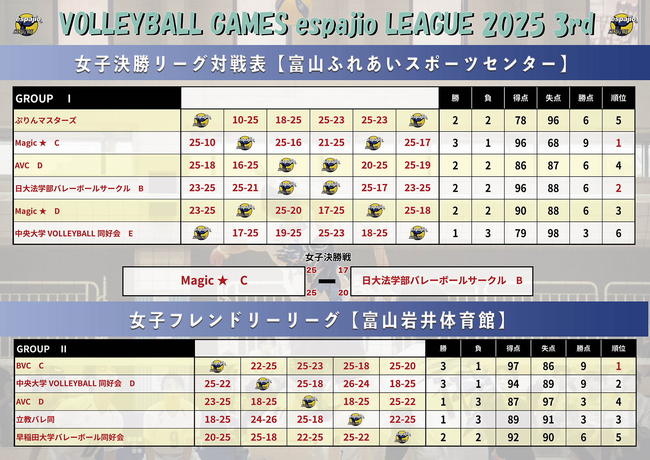 VOLLEYBALLGAMESespajioLEAGUE2025-3rd結果4