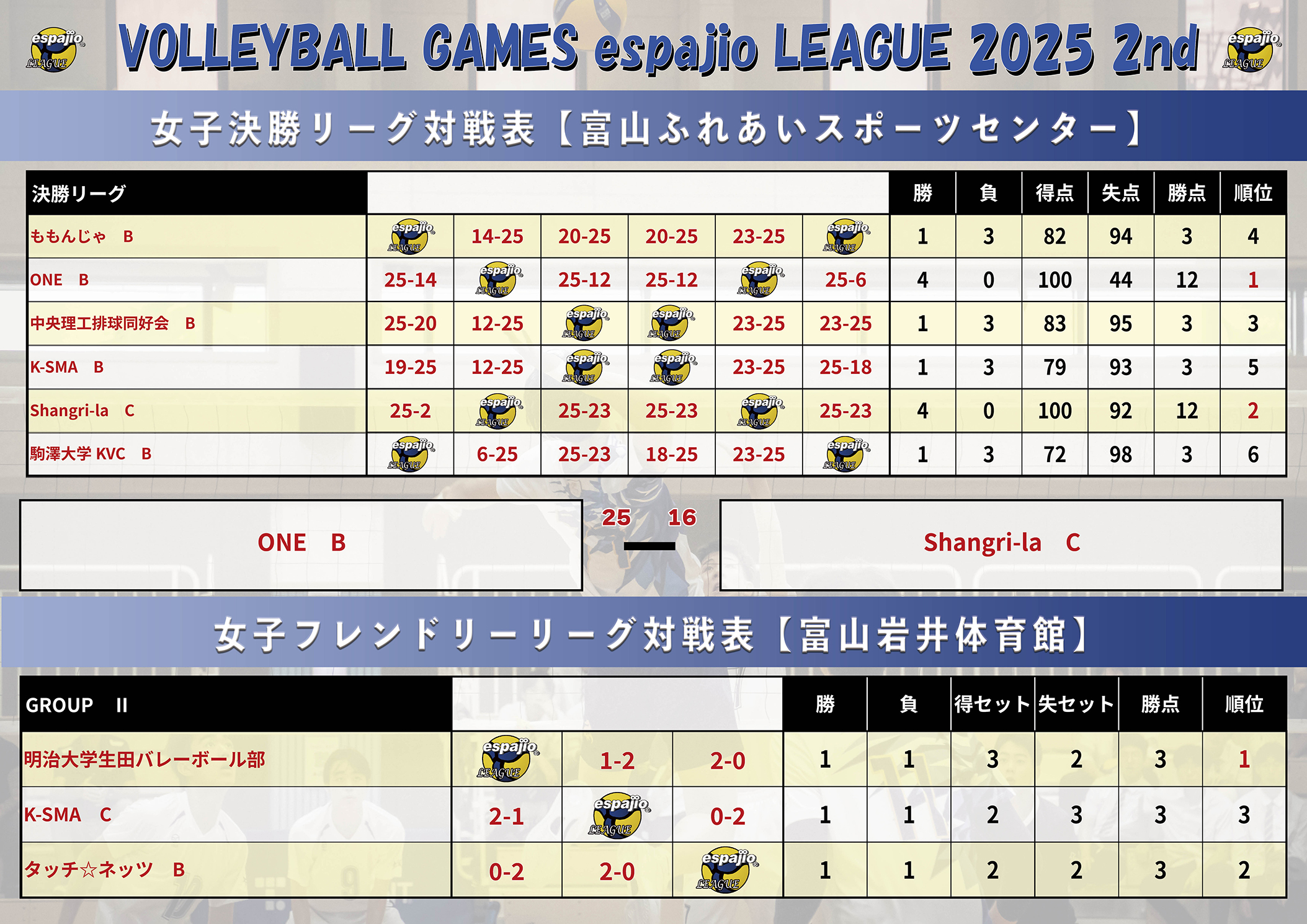 VOLLEYBALLGAMESespajioLEAGUE2025-2nd結果4