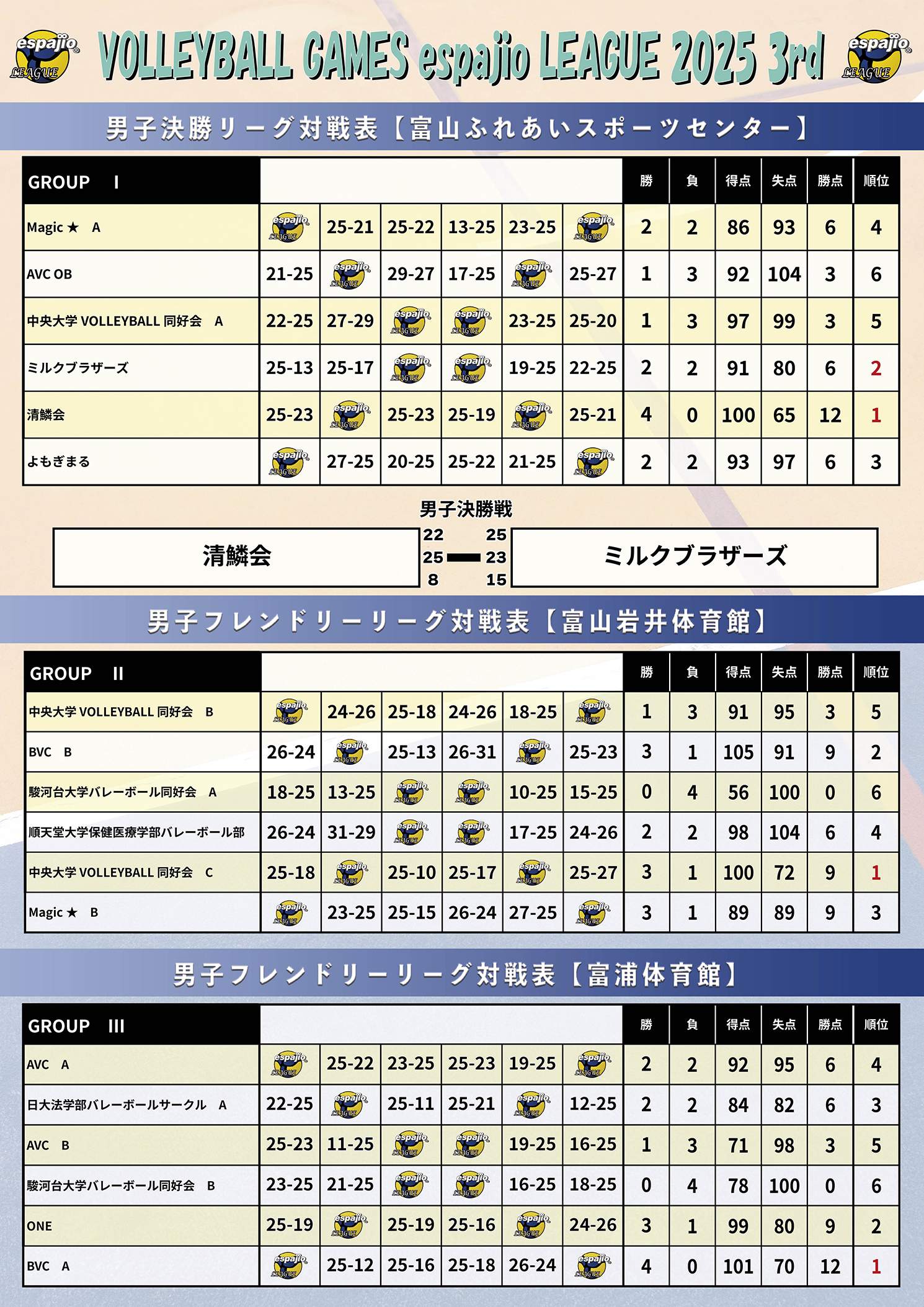 VOLLEYBALLGAMESespajioLEAGUE2025-3rd結果2