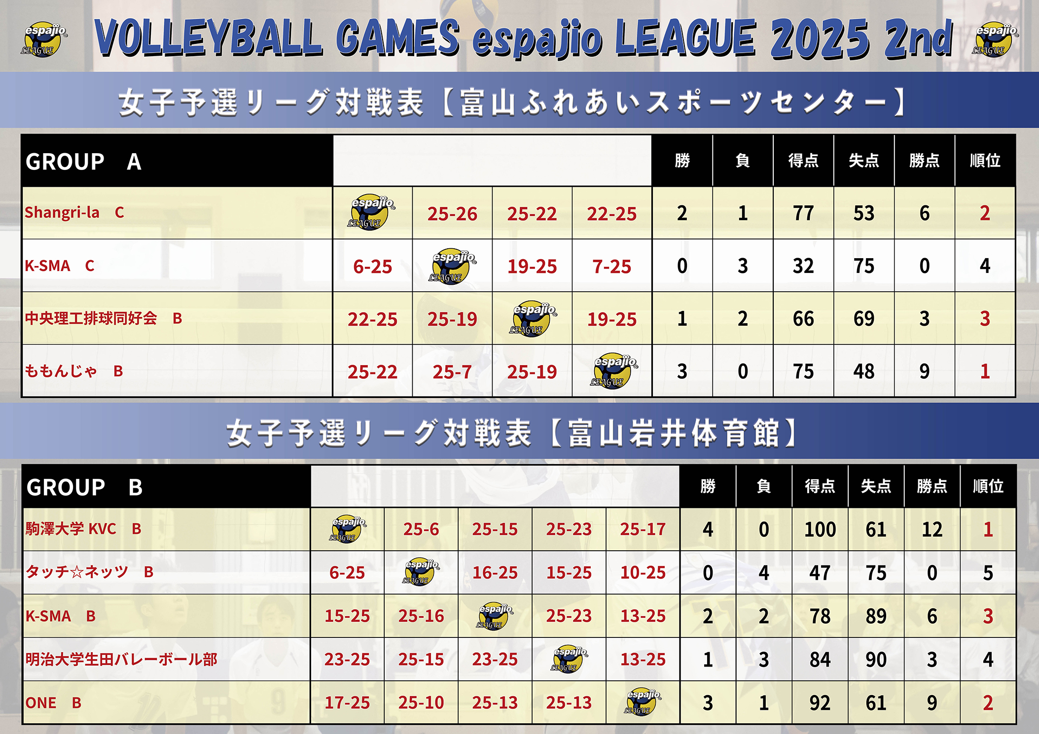 VOLLEYBALLGAMESespajioLEAGUE2025-2nd結果3