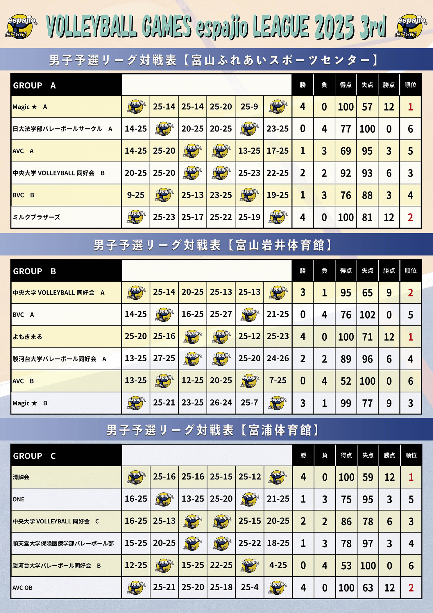 VOLLEYBALLGAMESespajioLEAGUE2025-3rd結果1