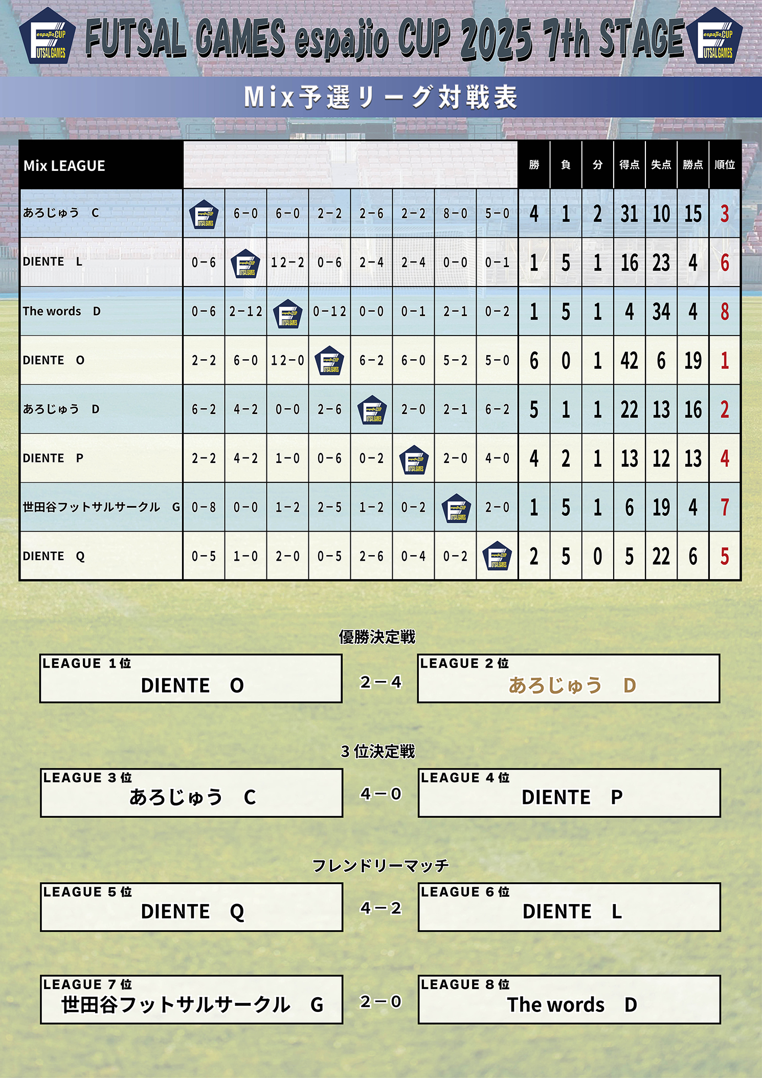 FUTSALGAMESespajioCUP2025_7th結果3