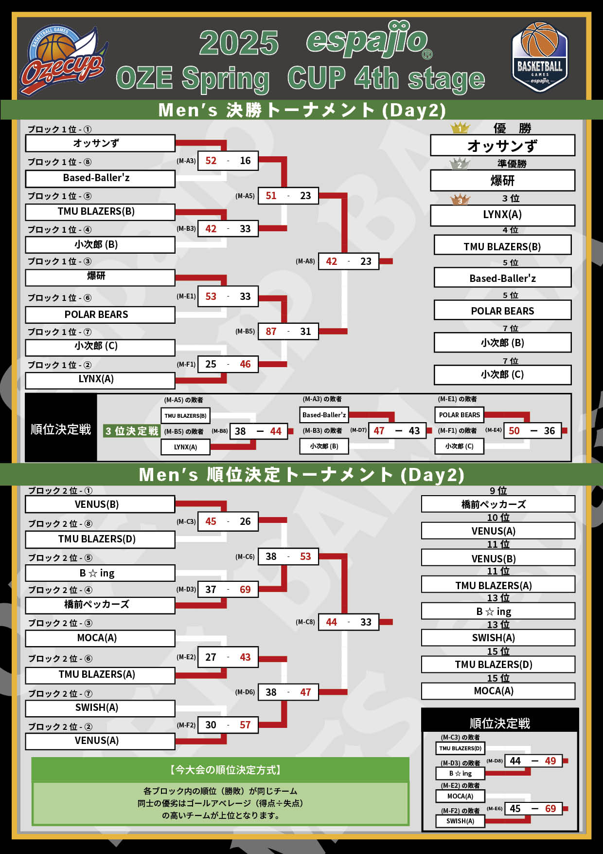 2025 espajio Spring CUP 4th対戦表結果3