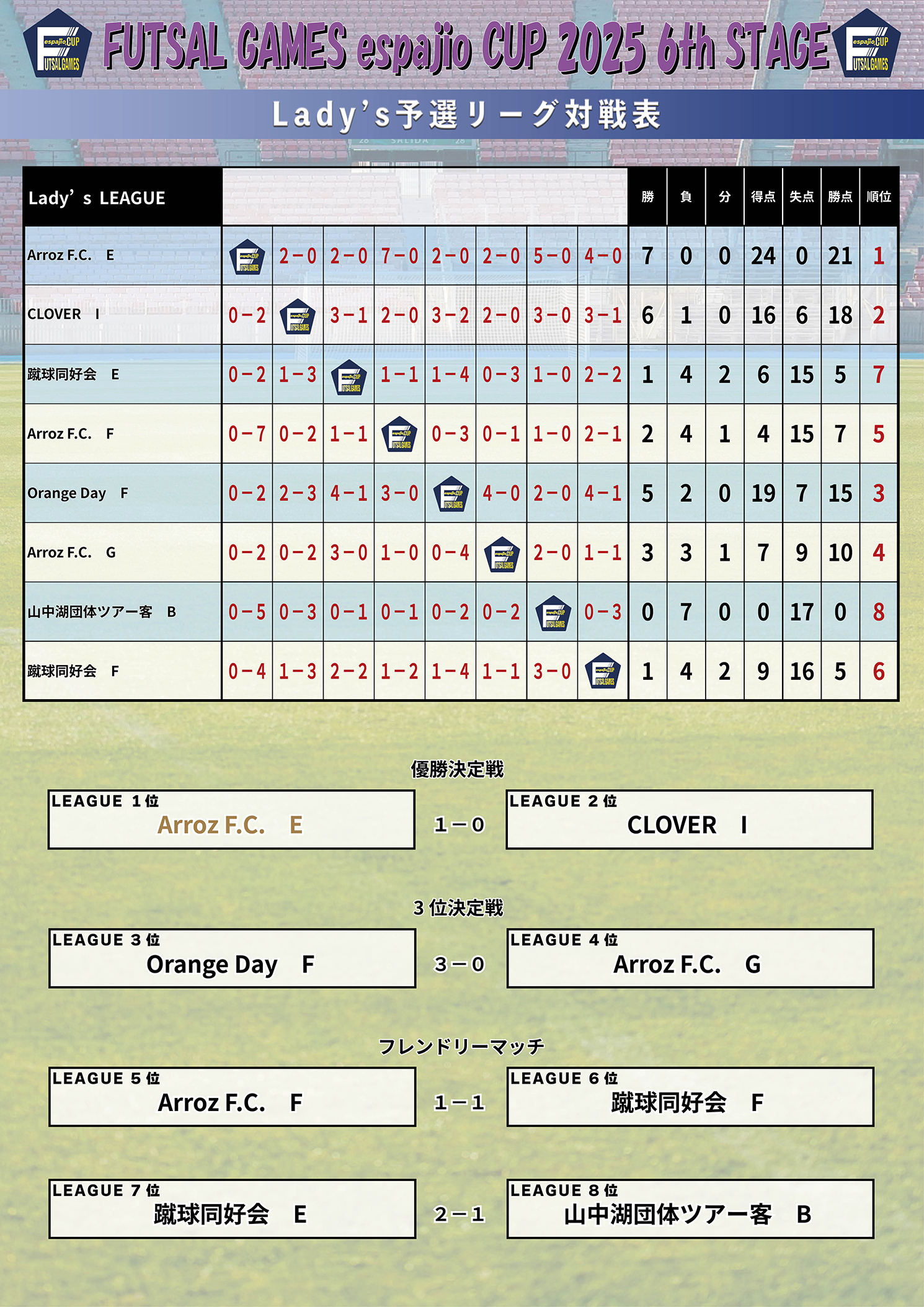 FUTSAL_GAMES_espajioCUP2025_6th 結果2