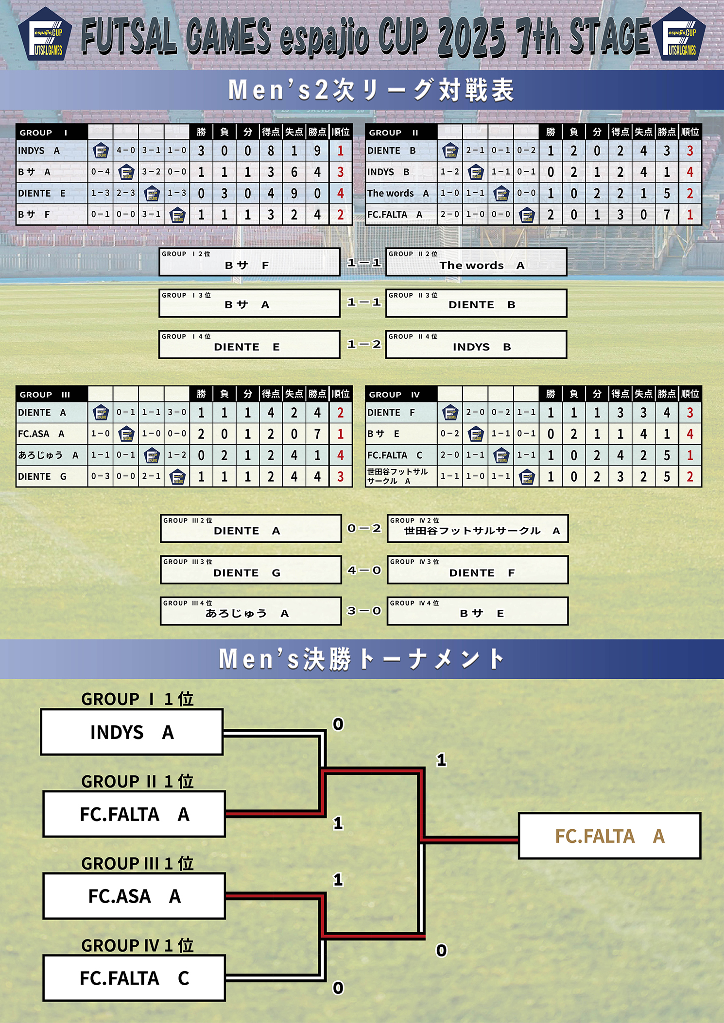 FUTSALGAMESespajioCUP2025_7th結果4