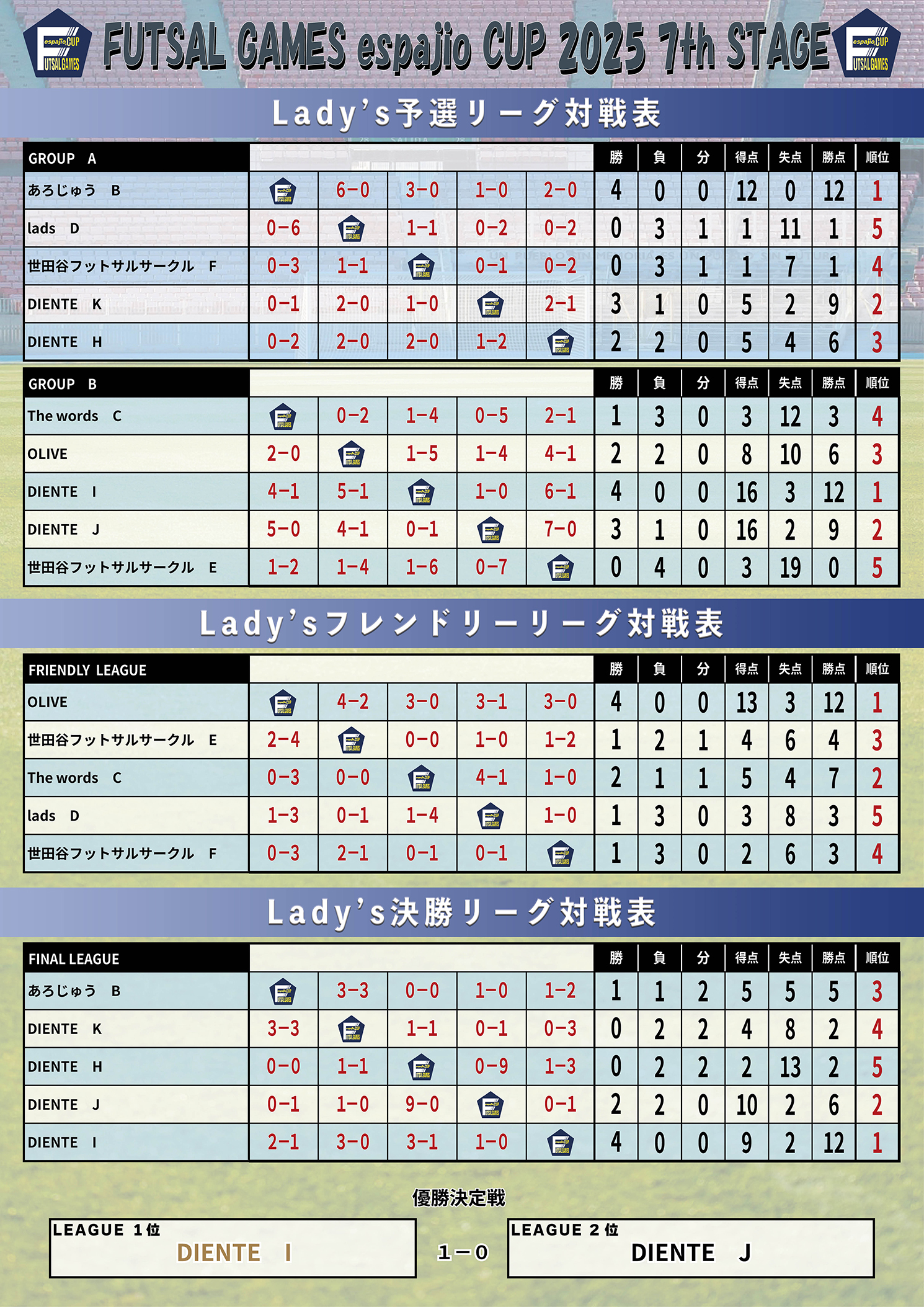 FUTSALGAMESespajioCUP2025_7th結果2