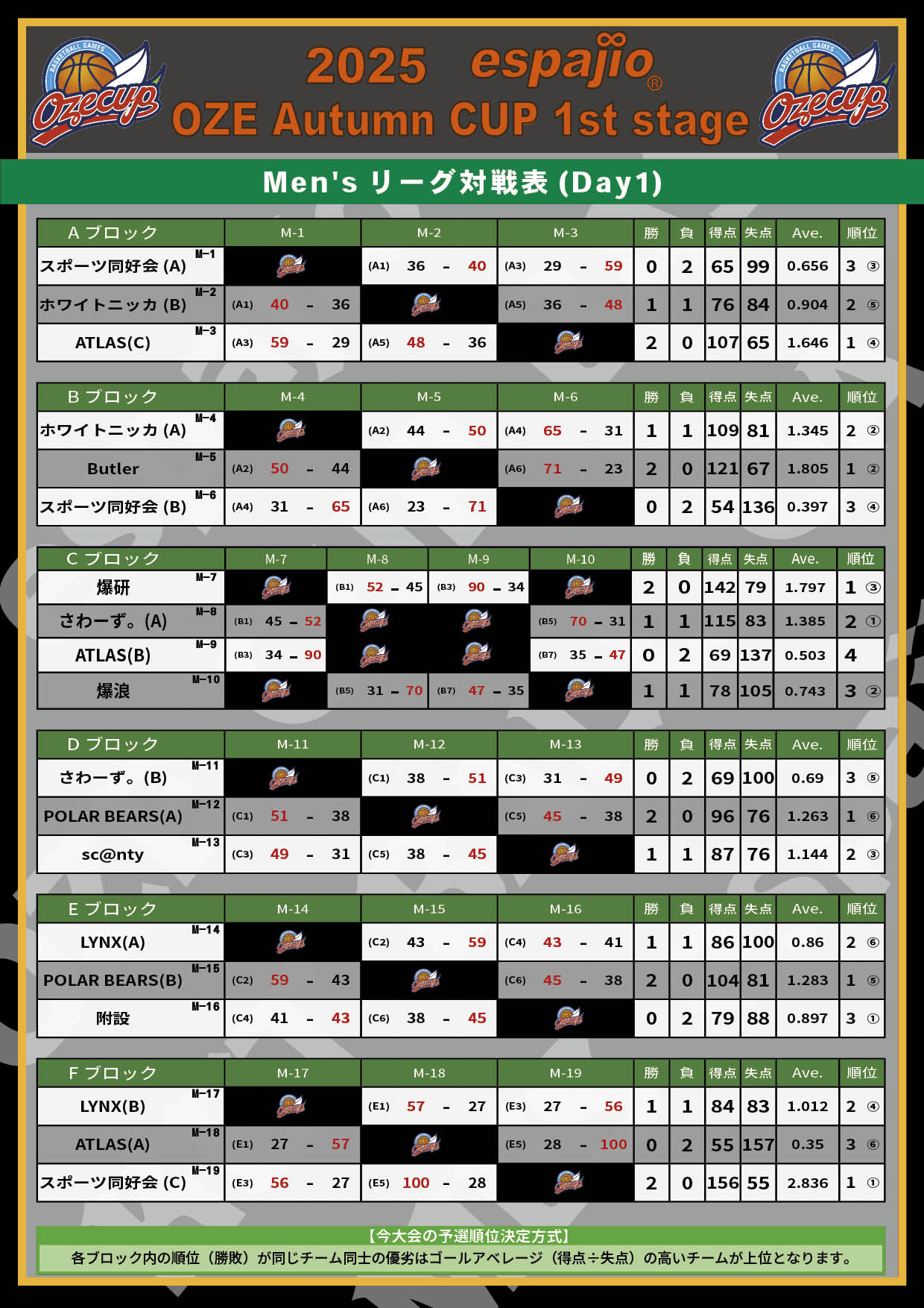 2025 espajio Autumn CUP 1st結果1