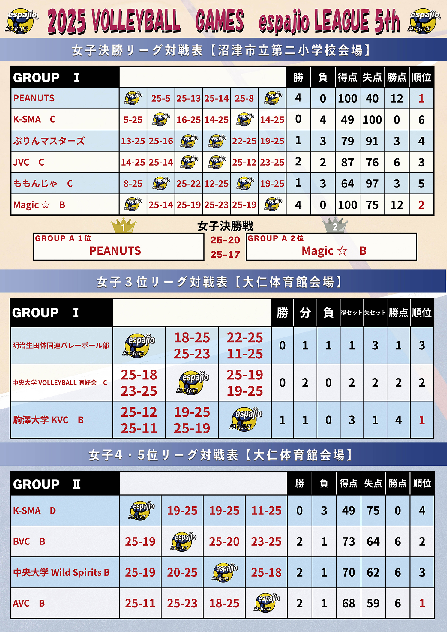 VOLLEYBALLGAMESespajioLEAGUE2025-5th結果4