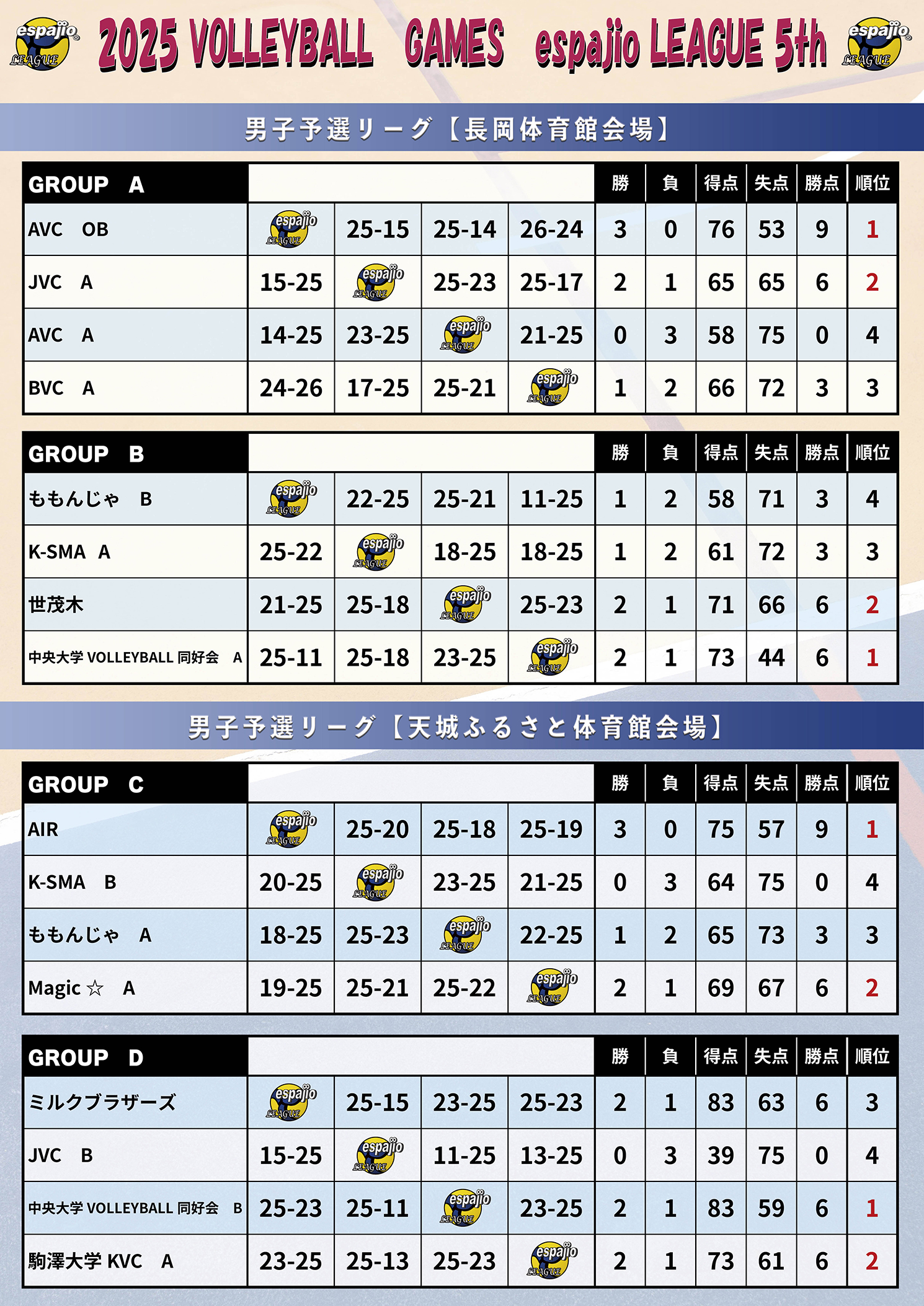 VOLLEYBALLGAMESespajioLEAGUE2025-5th結果1