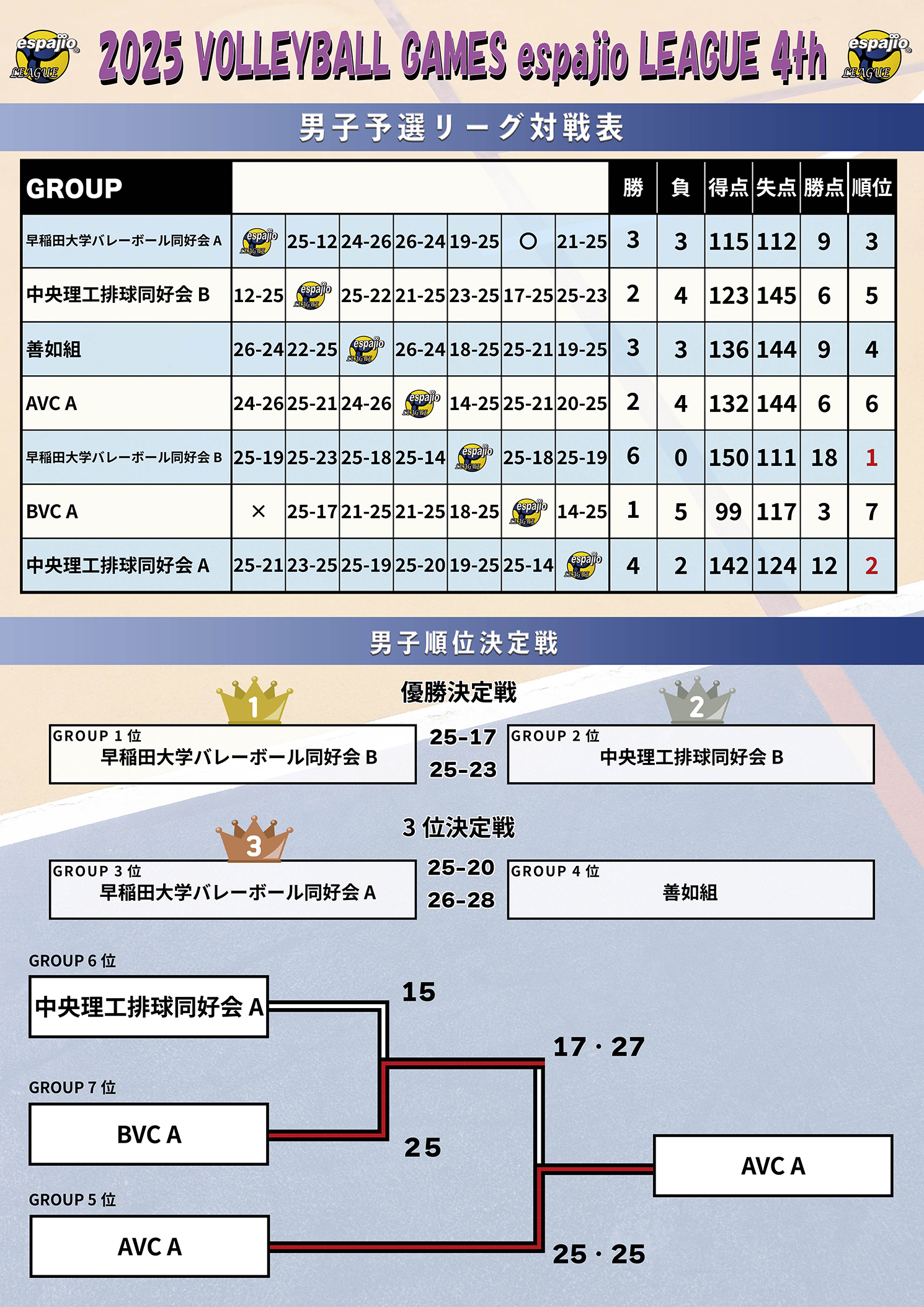 VOLLEYBALLGAMESespajioLEAGUE2025-4th結果1