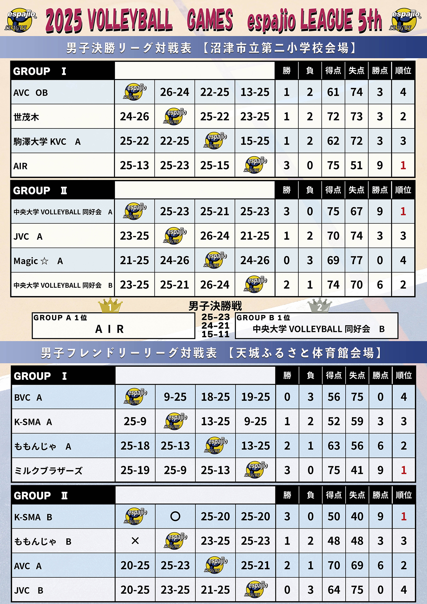 VOLLEYBALLGAMESespajioLEAGUE2025-5th結果2
