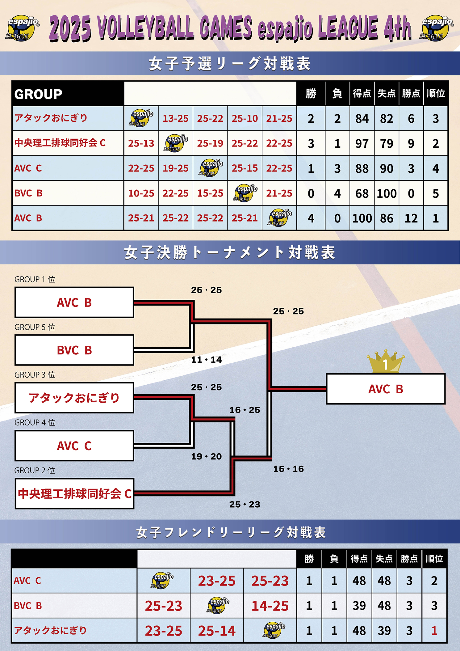 VOLLEYBALLGAMESespajioLEAGUE2025-4th結果2