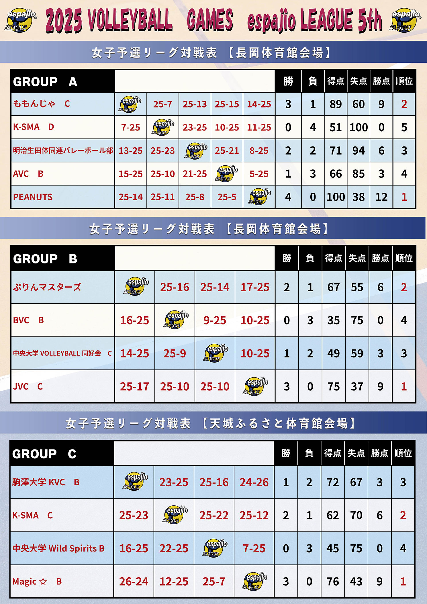 VOLLEYBALLGAMESespajioLEAGUE2025-5th結果3