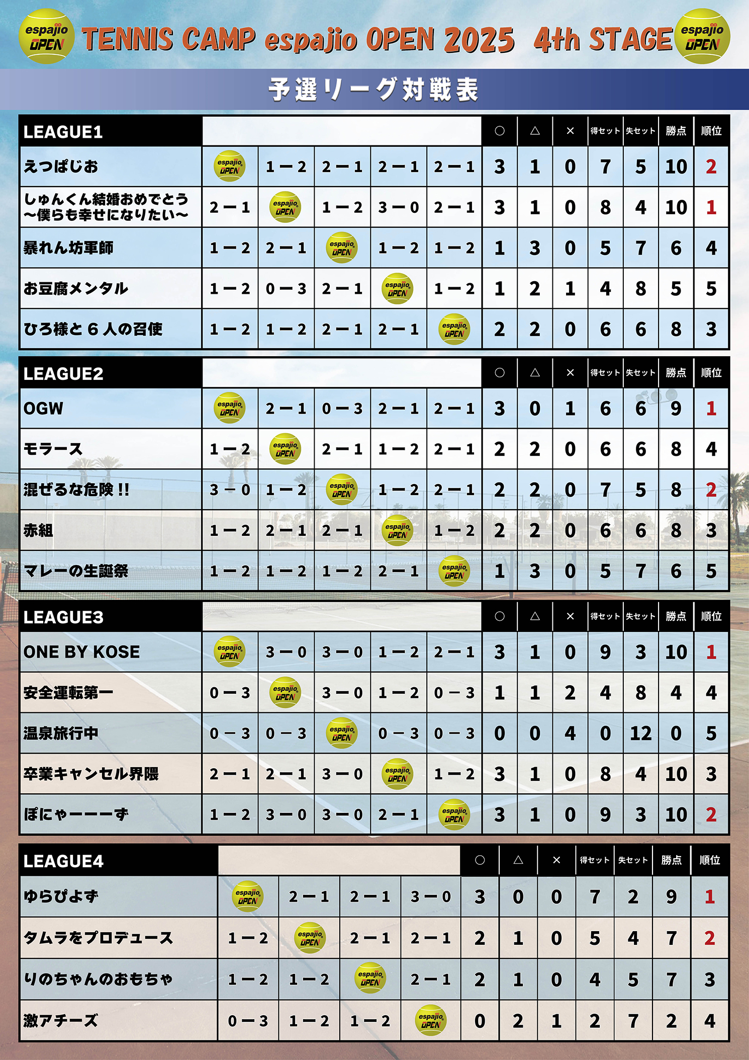 HEAD-TENNIS-CAMPespajioOPEN2025-4th結果1