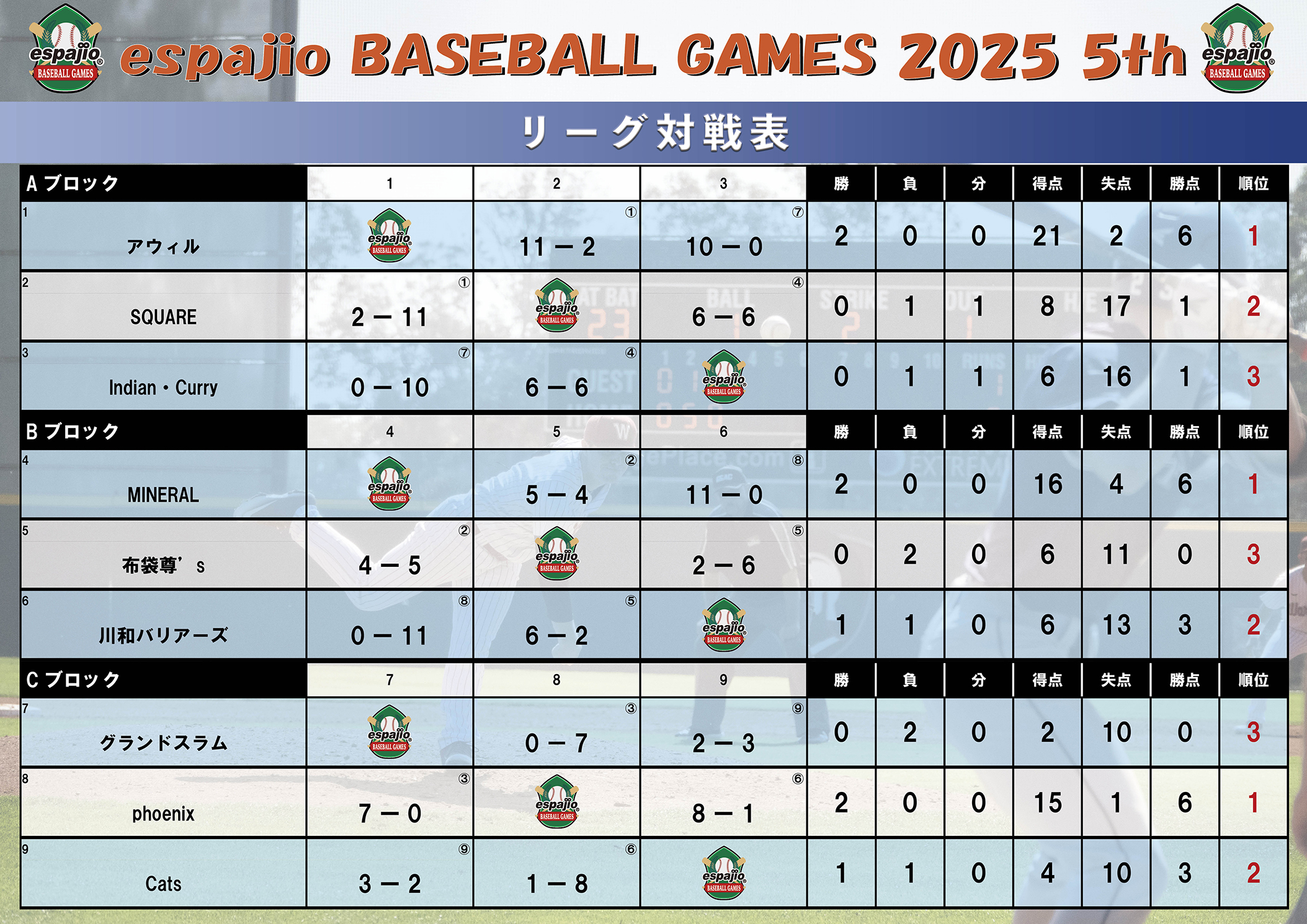 espajio BASEBALLGAMES 2025-5thステージ結果1