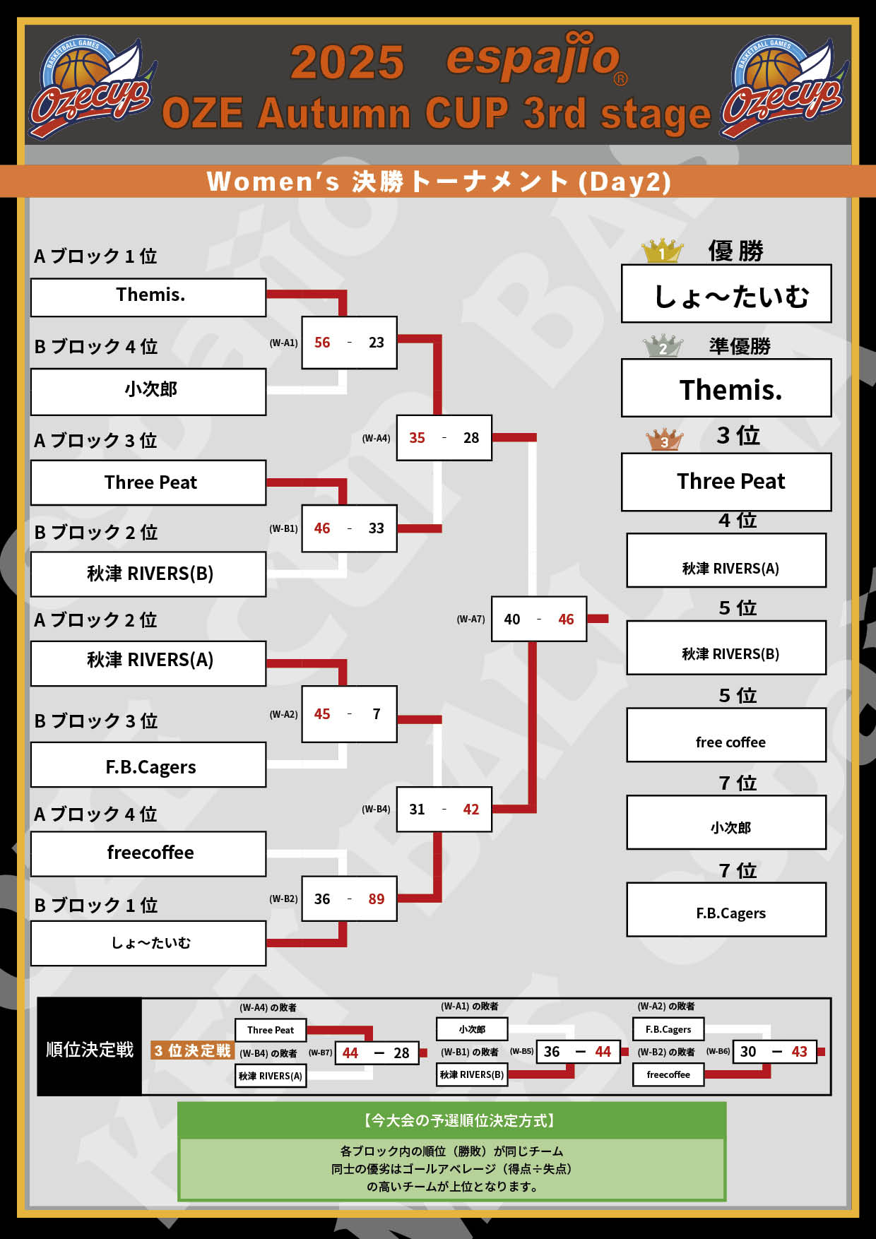 2025 espajio Autumn CUP 3rd結果5