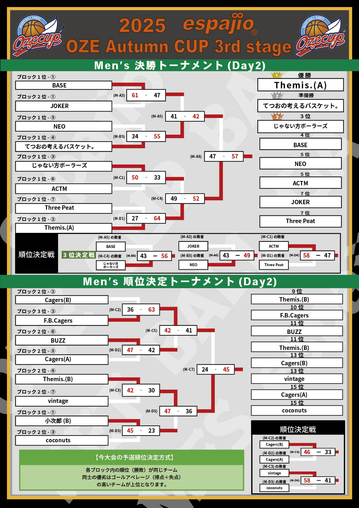 2025 espajio Autumn CUP 3rd結果3