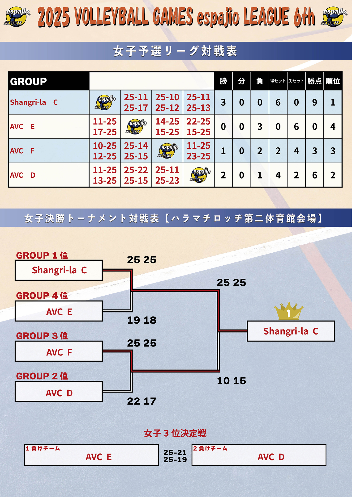VOLLEYBALLGAMESespajioLEAGUE2025-6th結果3