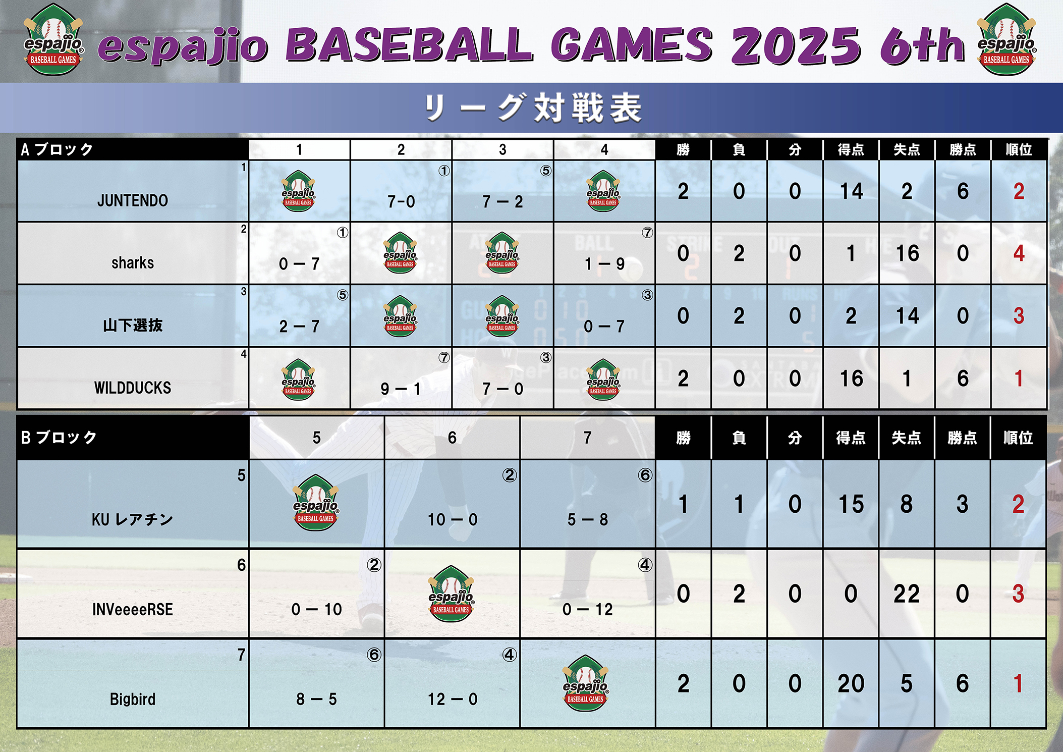 espajio BASEBALLGAMES 2025-6thステージ結果1