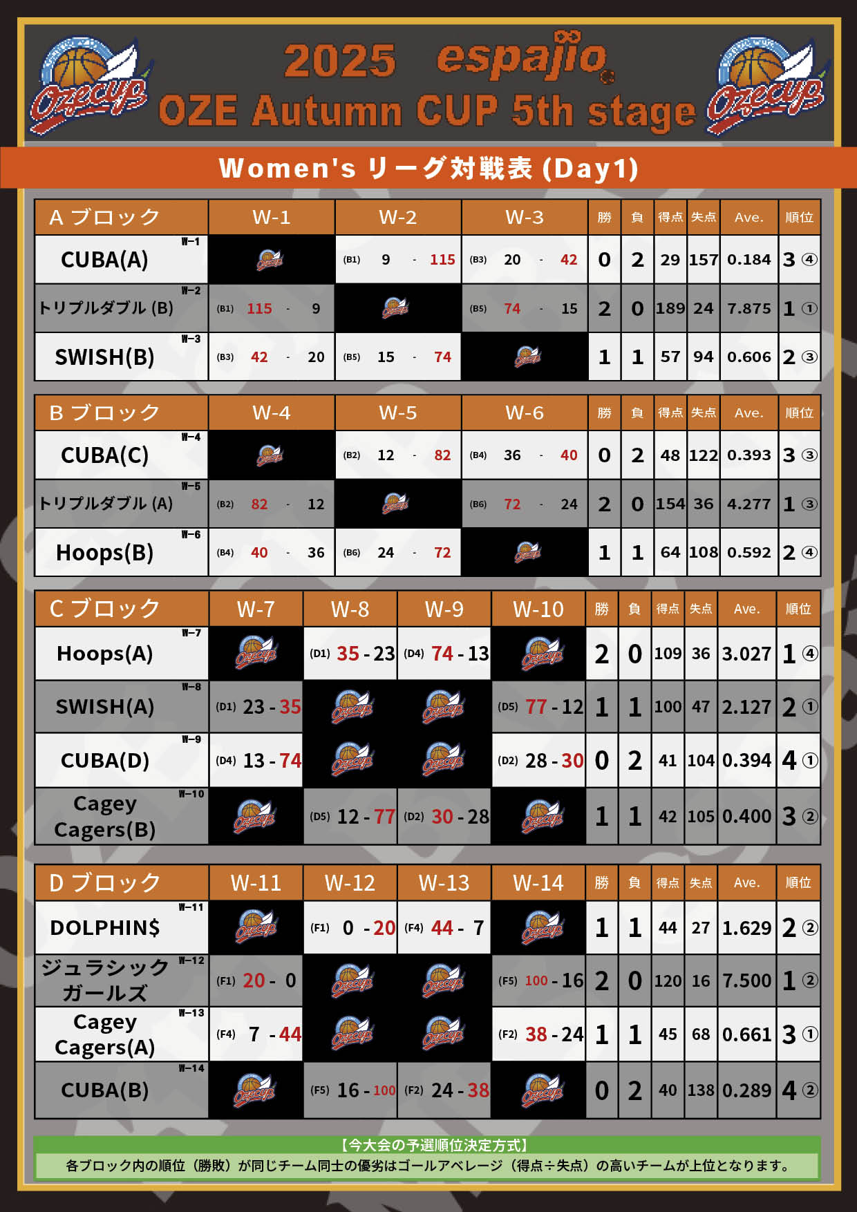 2025 espajio Autumn CUP 5th対戦表 結果2