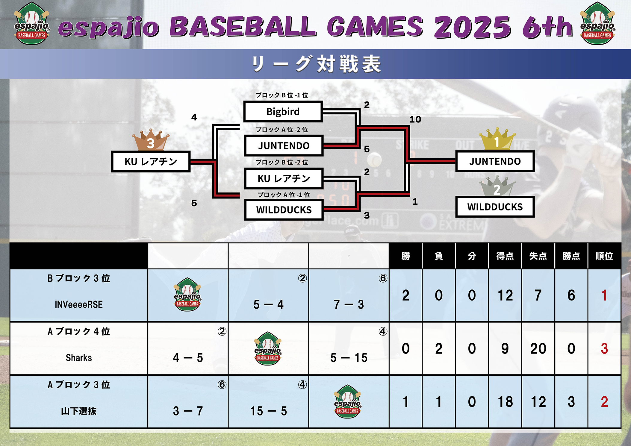 espajio BASEBALLGAMES 2025-6thステージ結果2