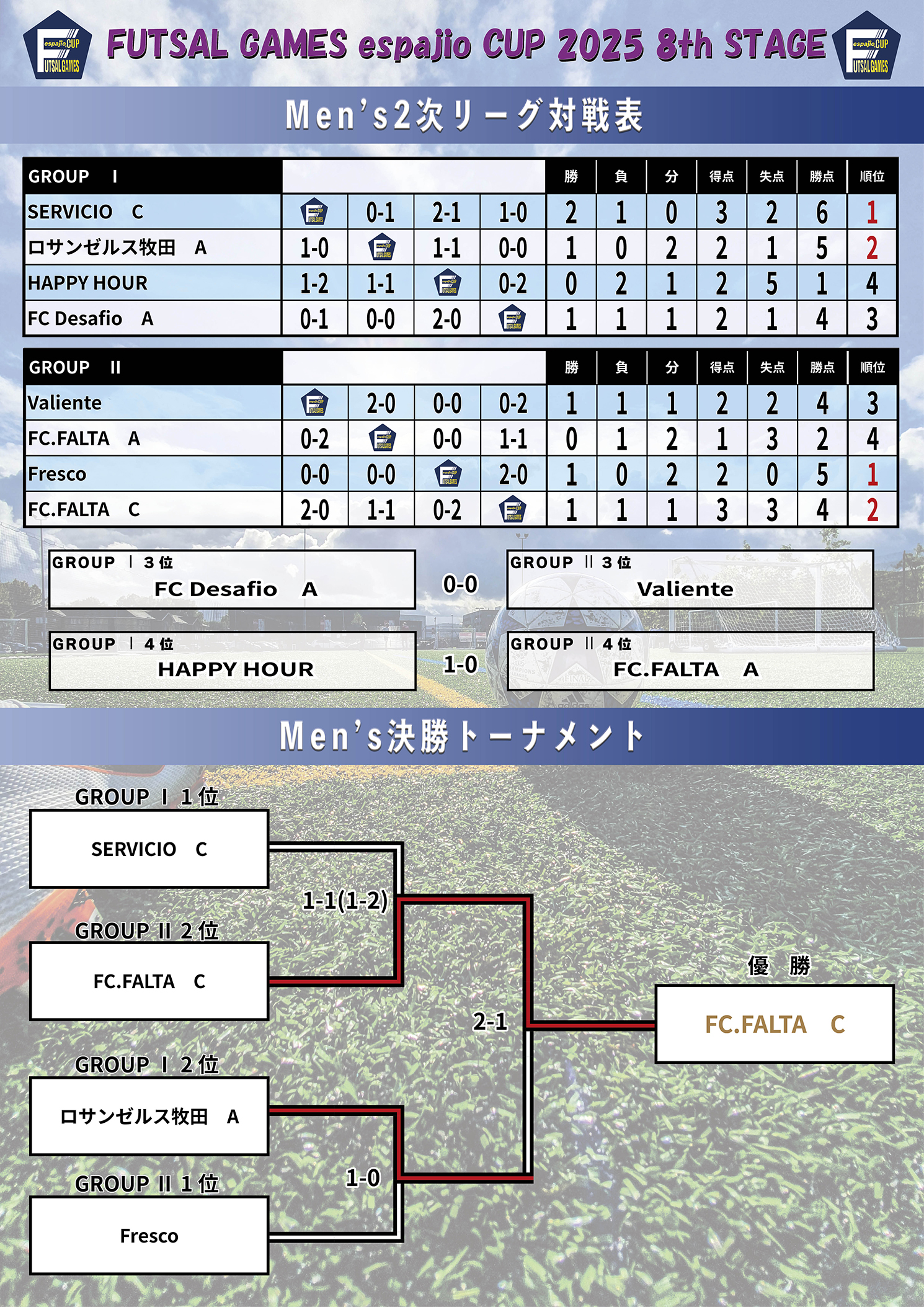FUTSAL_GAMES_espajioCUP2025_8th結果4