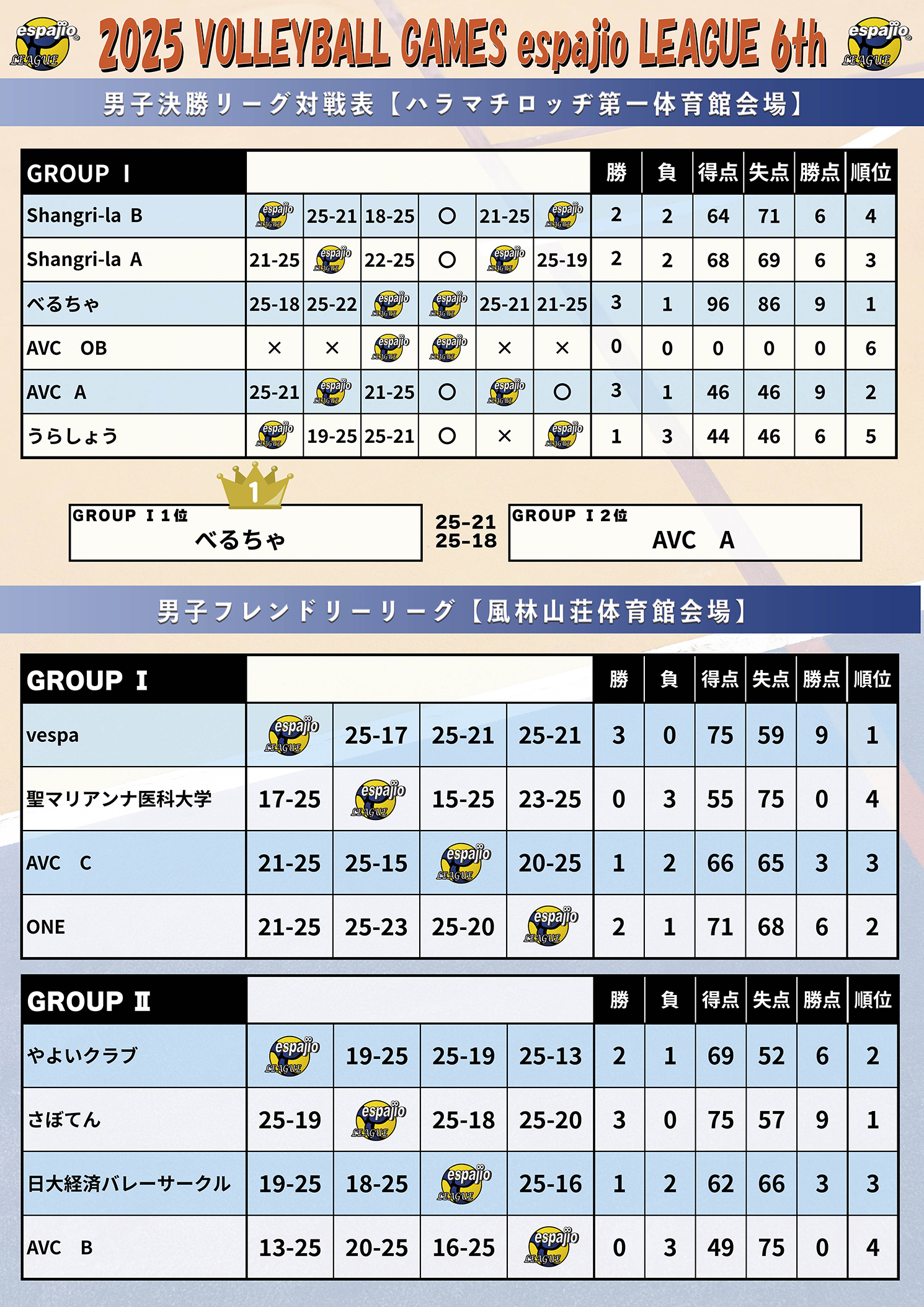 VOLLEYBALLGAMESespajioLEAGUE2025-6th結果2