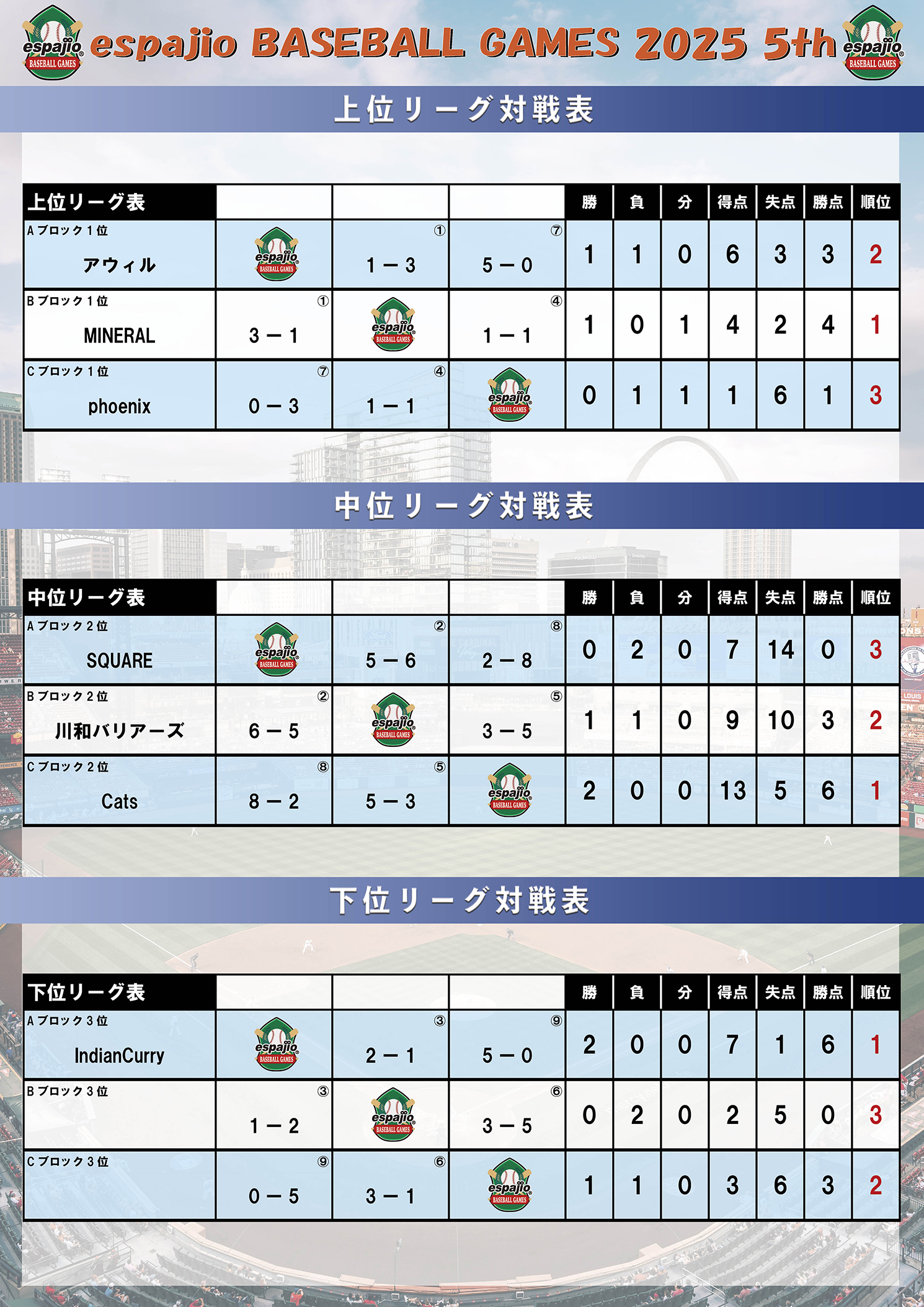 espajio BASEBALLGAMES 2025-5thステージ結果2