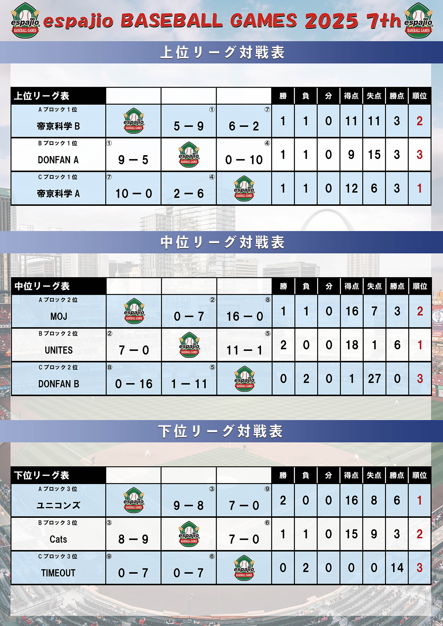 espajio BASEBALLGAMES 2025-7thステージ結果2