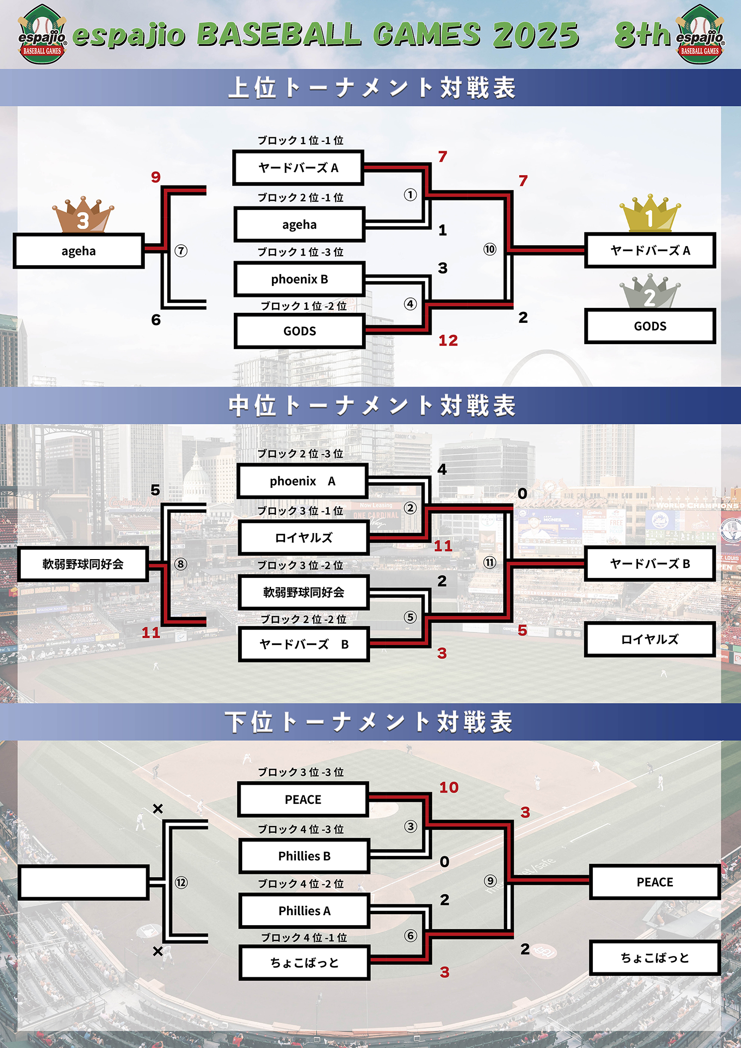 espajio BASEBALLGAMES 2025-8thステージ結果2