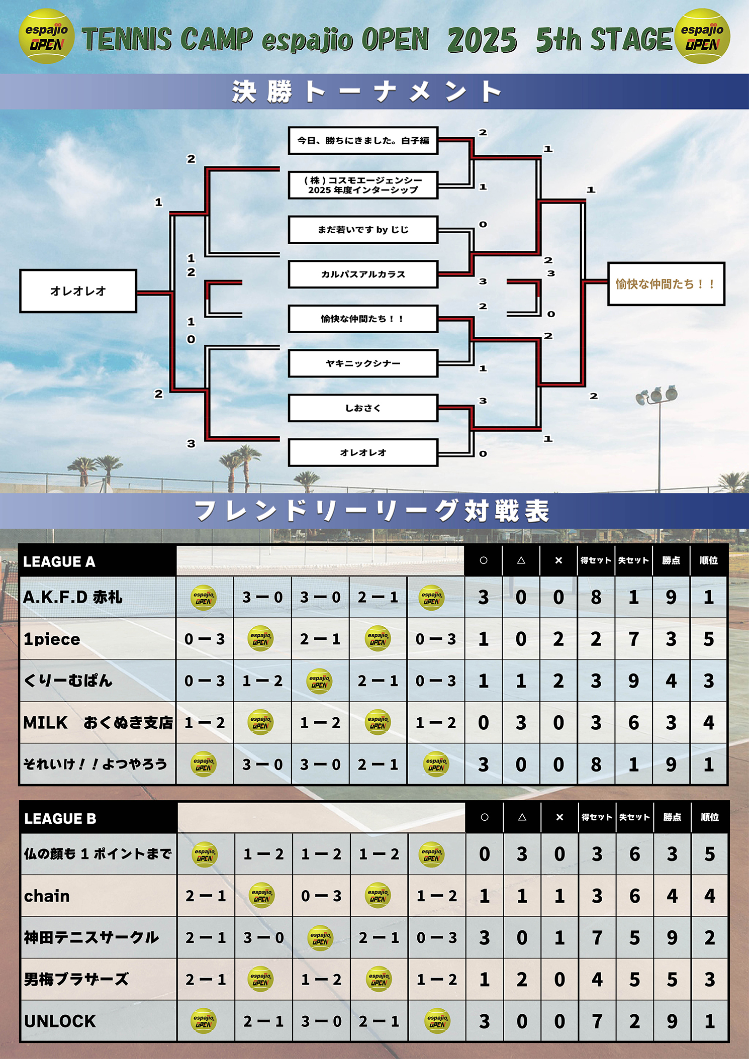 HEAD-TENNIS-CAMPespajioOPEN2025-5th結果2