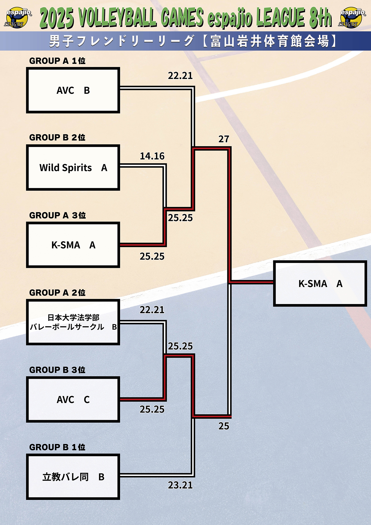 VOLLEYBALLGAMESespajioLEAGUE2025-8th結果3-