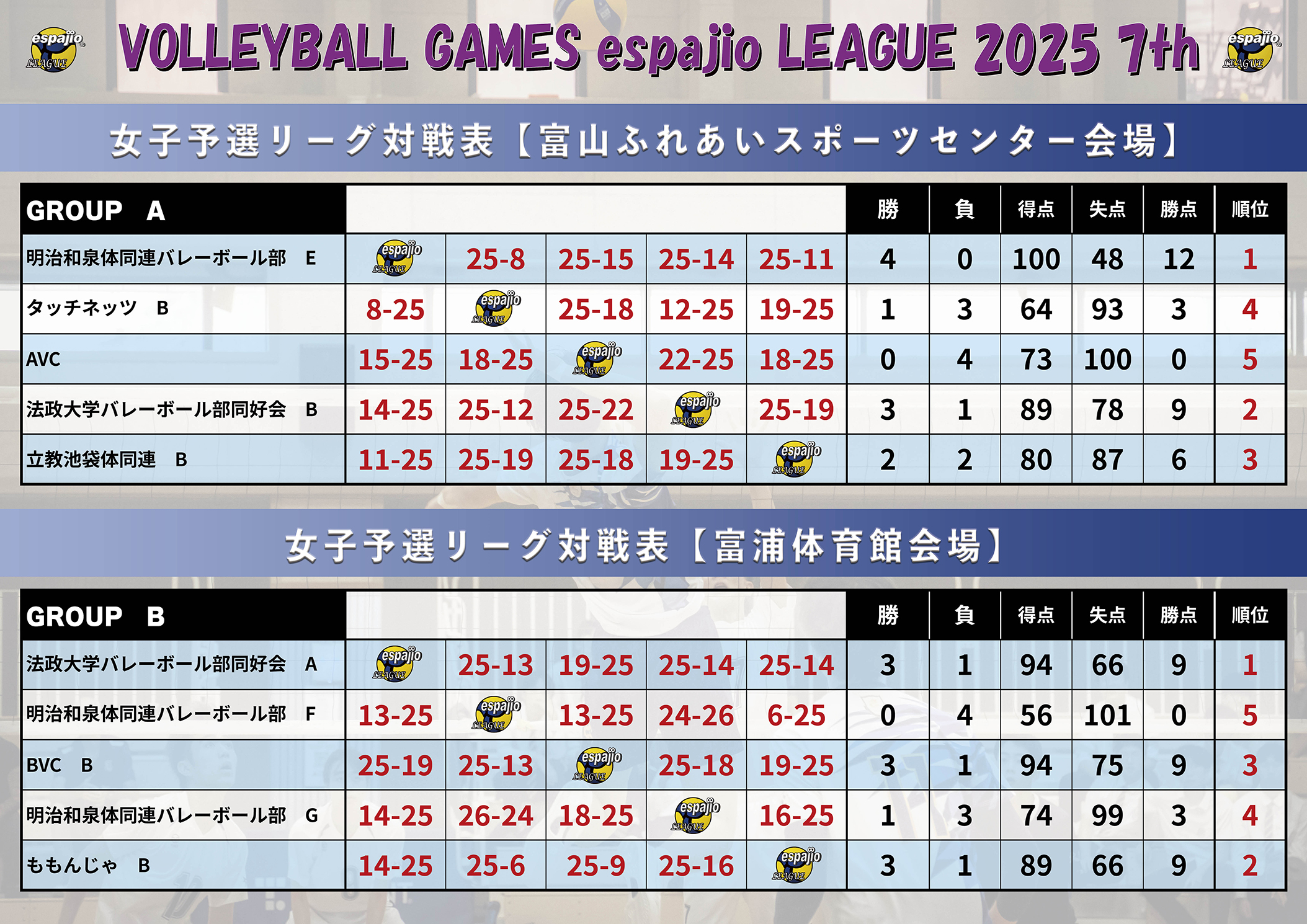 VOLLEYBALLGAMESespajioLEAGUE2025-7th結果2