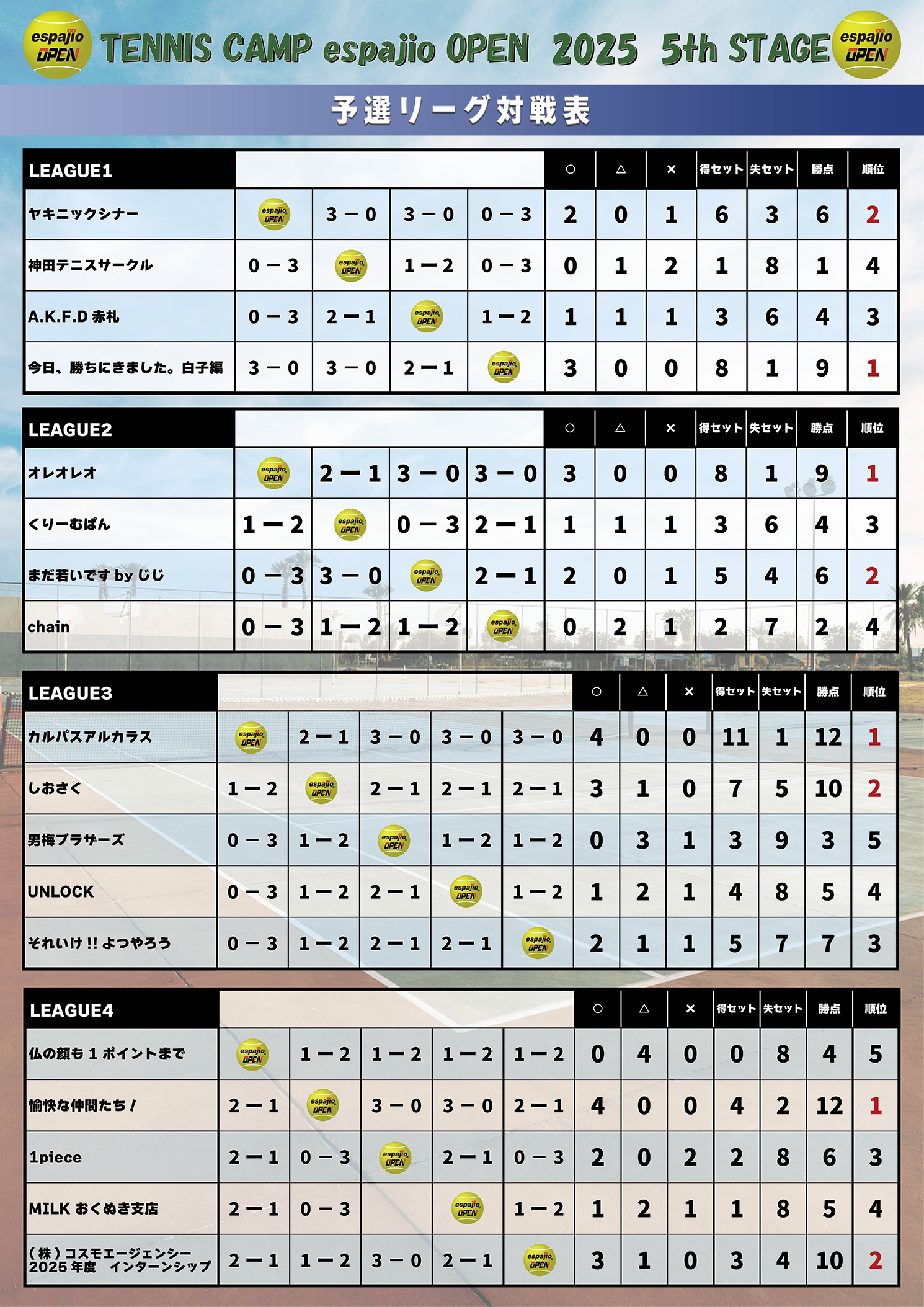 HEAD-TENNIS-CAMPespajioOPEN2025-5th結果1