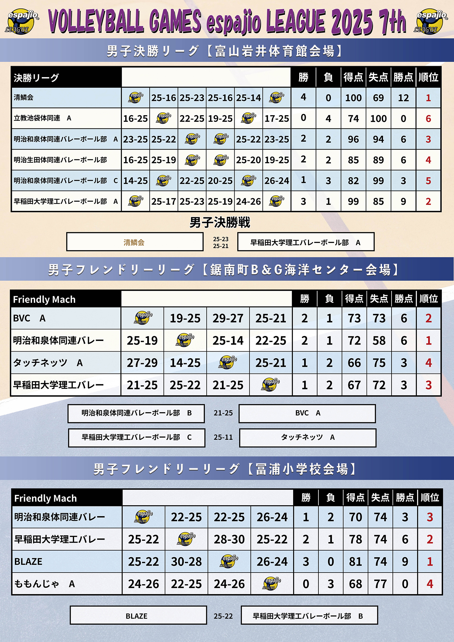 VOLLEYBALLGAMESespajioLEAGUE2025-7th結果3