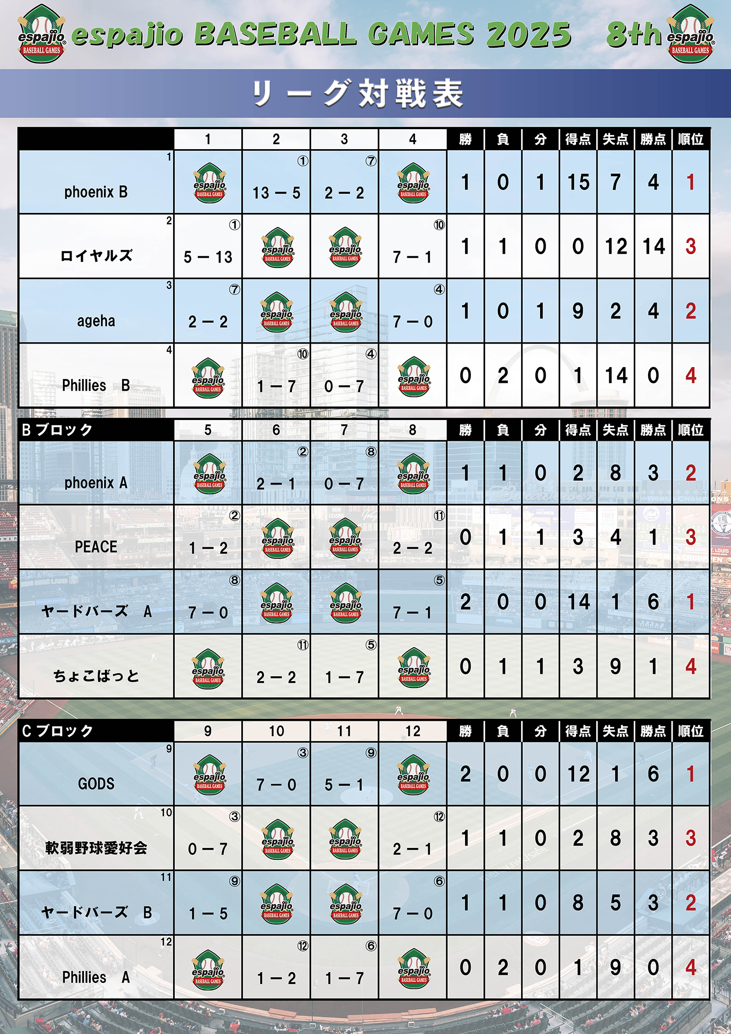 espajio BASEBALLGAMES 2025-8thステージ結果