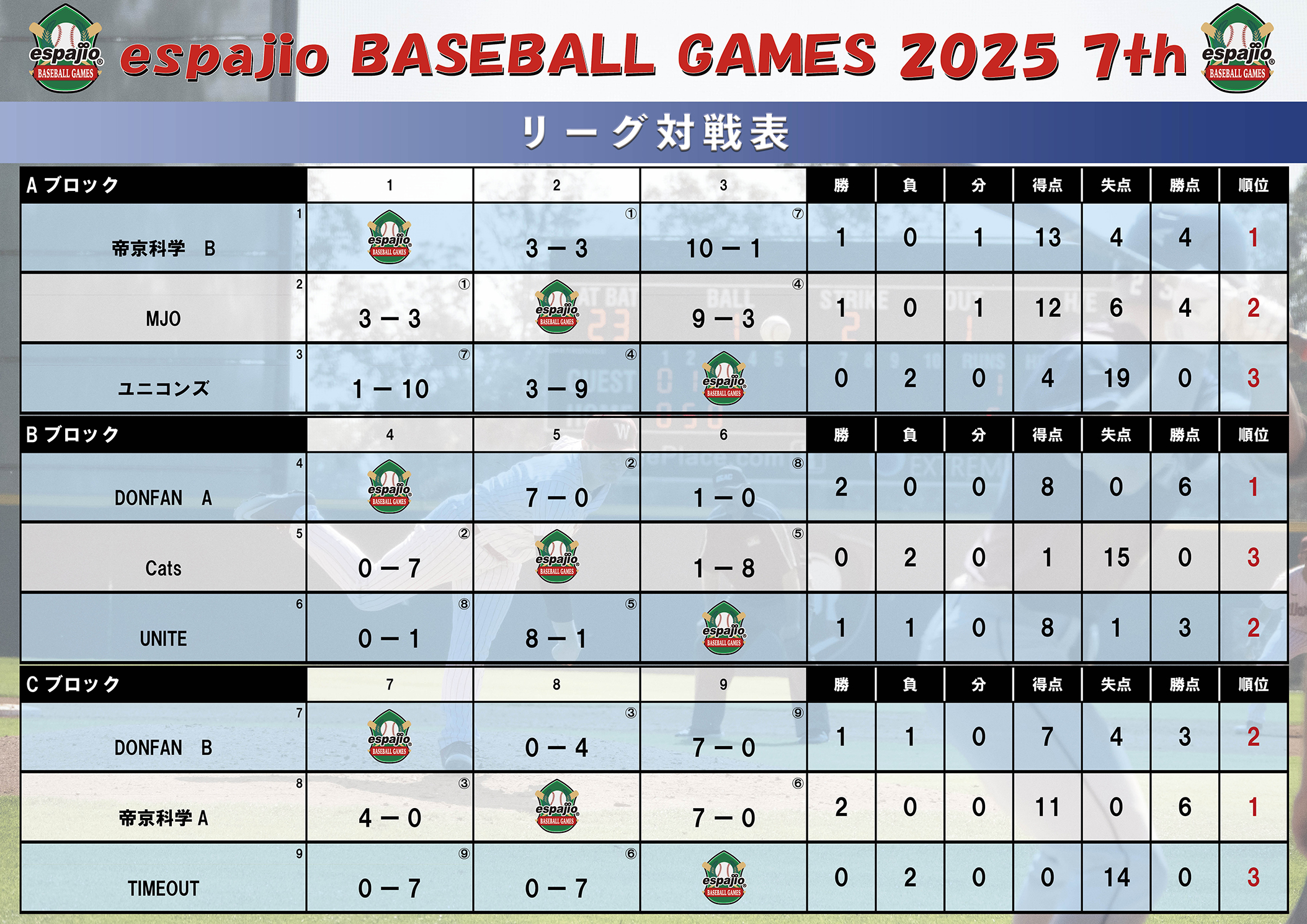 espajio BASEBALLGAMES 2025-7thステージ結果1