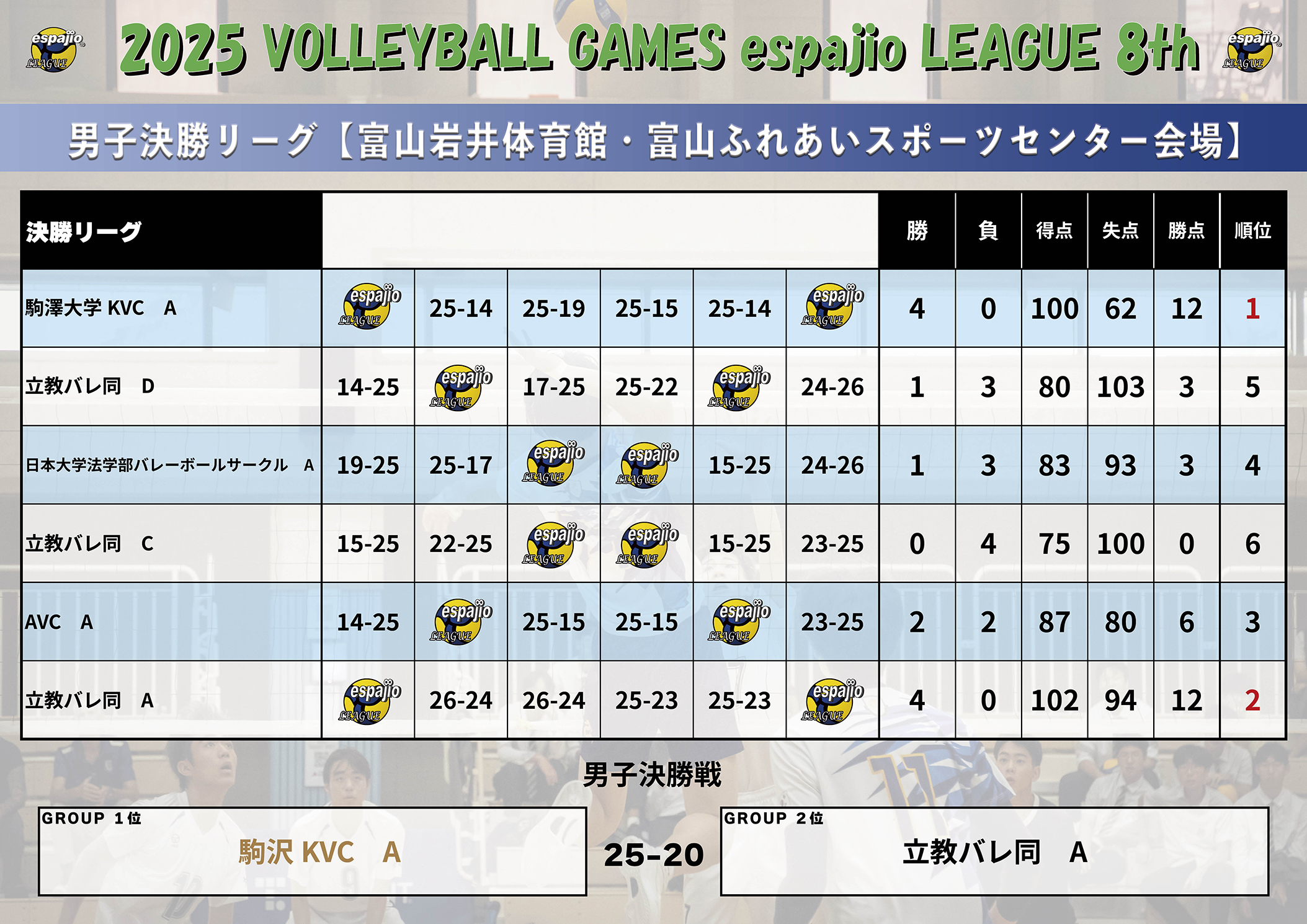 VOLLEYBALLGAMESespajioLEAGUE2025-8th結果2-