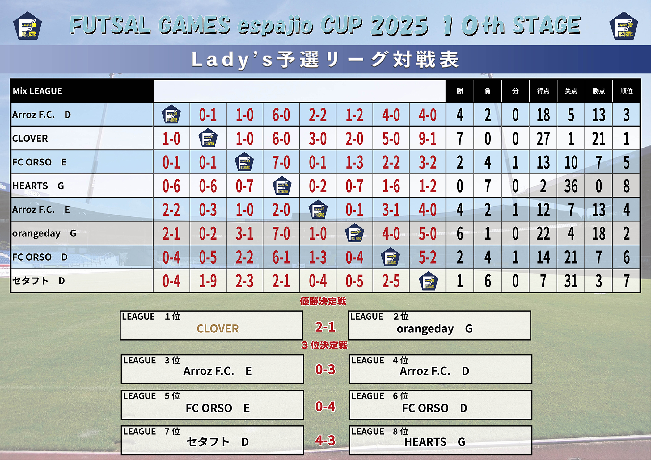 FUTSAL_GAMES_espajioCUP2025_10th結果4