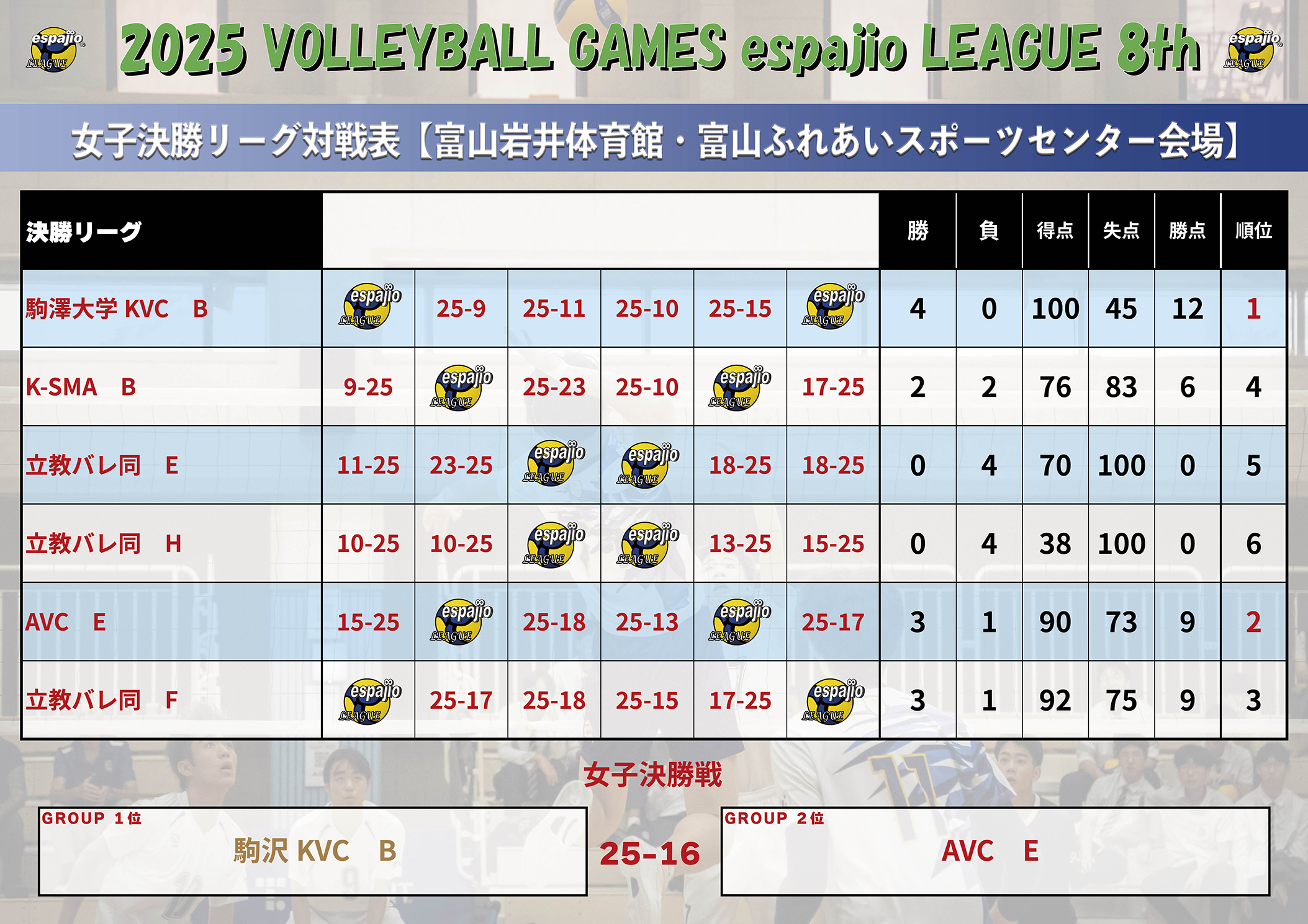 VOLLEYBALLGAMESespajioLEAGUE2025-8th結果5-