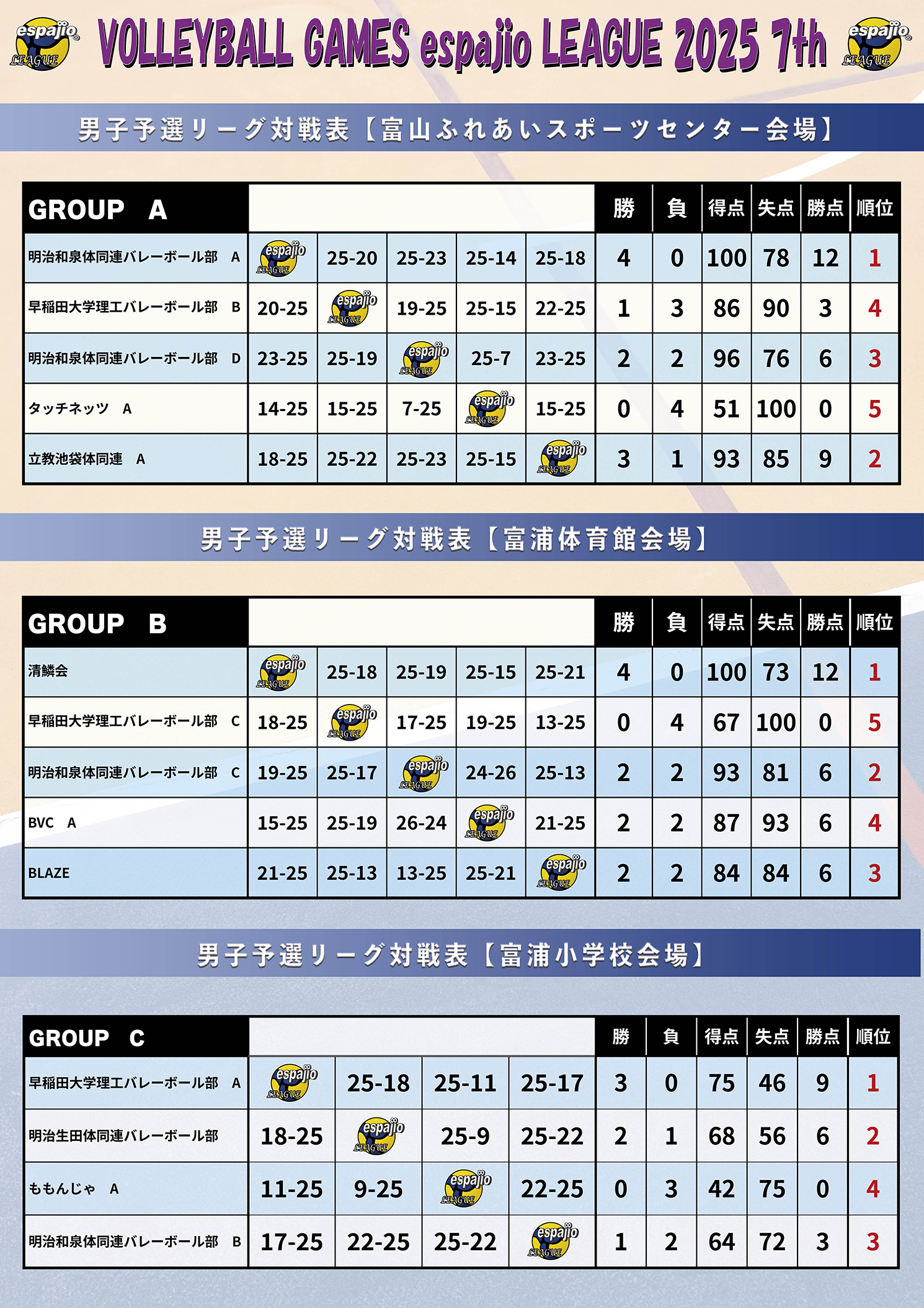 VOLLEYBALLGAMESespajioLEAGUE2025-7th結果1