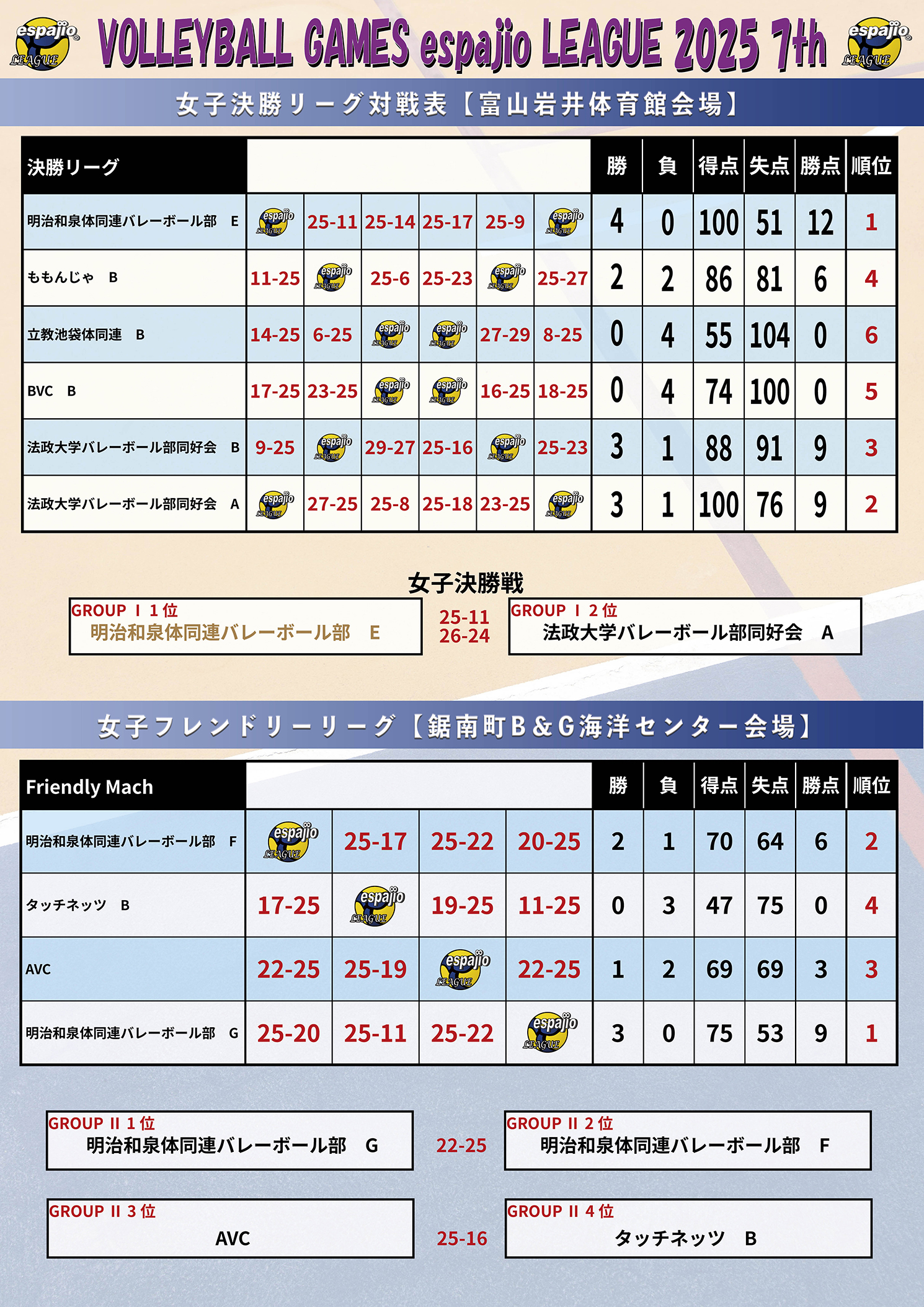 VOLLEYBALLGAMESespajioLEAGUE2025-7th結果4