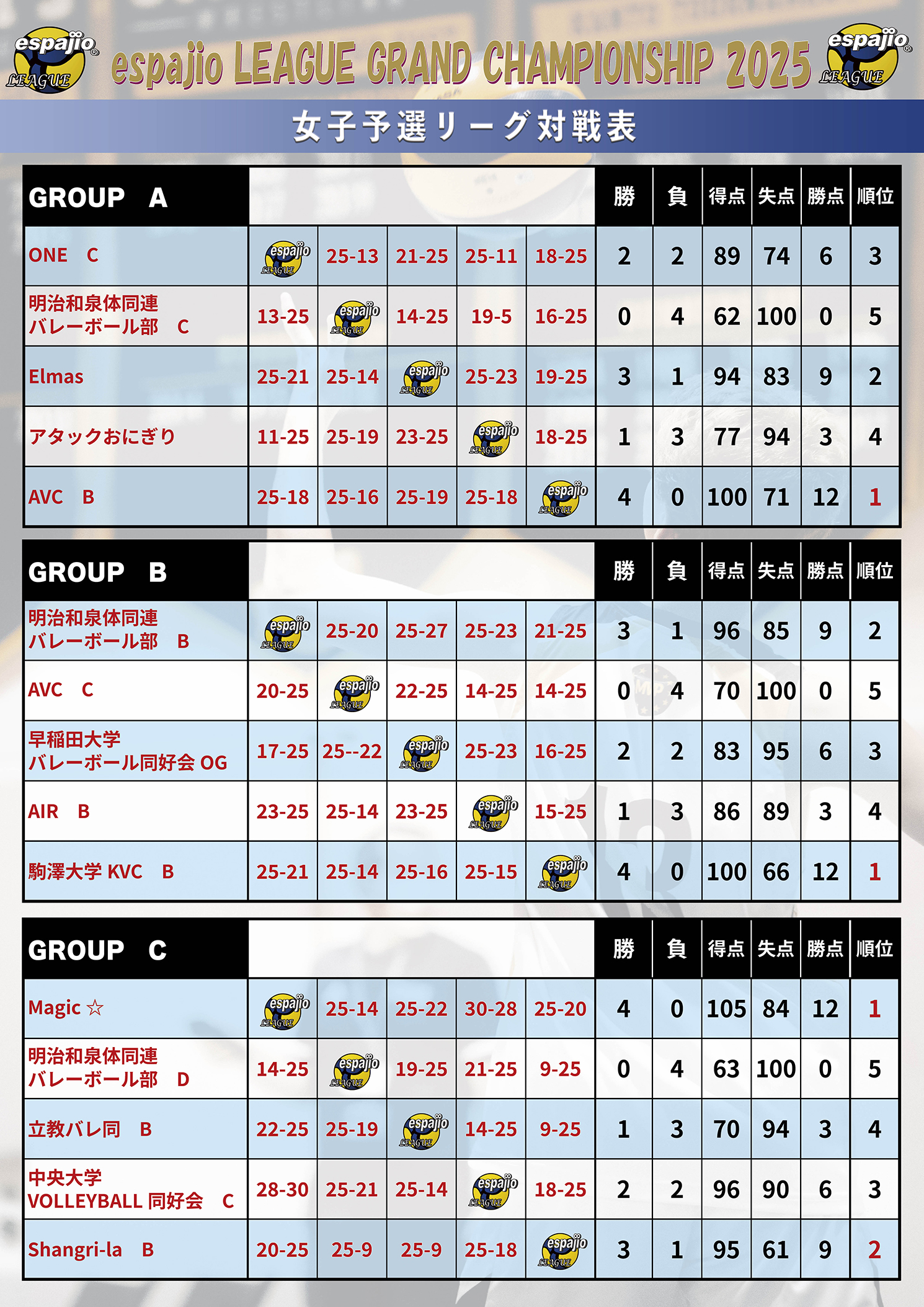 VOLLEYBALLGAMESespajioLEAGUEGRANDCHAMPIONSHIP2025女子結果-1