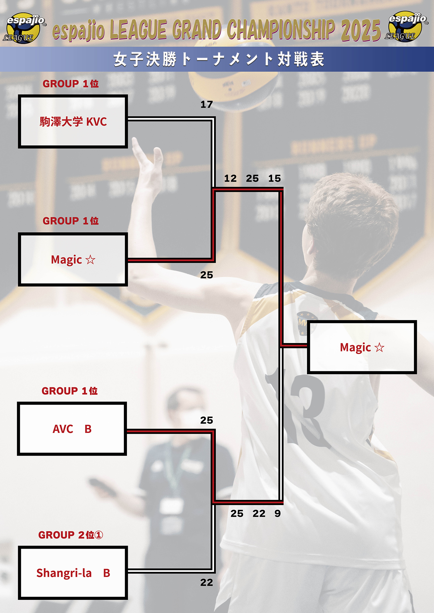 VOLLEYBALLGAMESespajioLEAGUEGRANDCHAMPIONSHIP2025女子結果-2