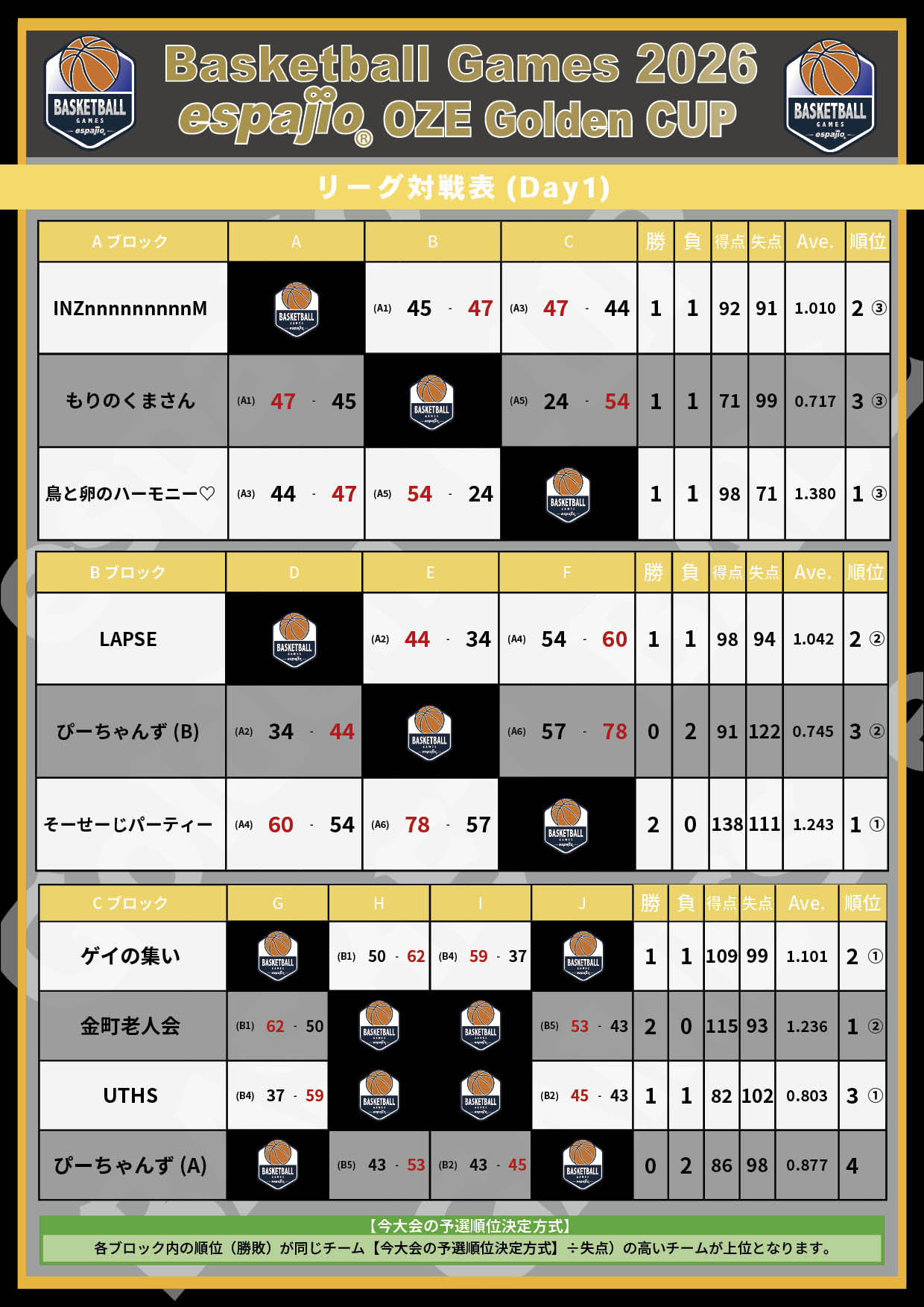 2026 espajio OZE Golden CUP 1st対戦表結果1
