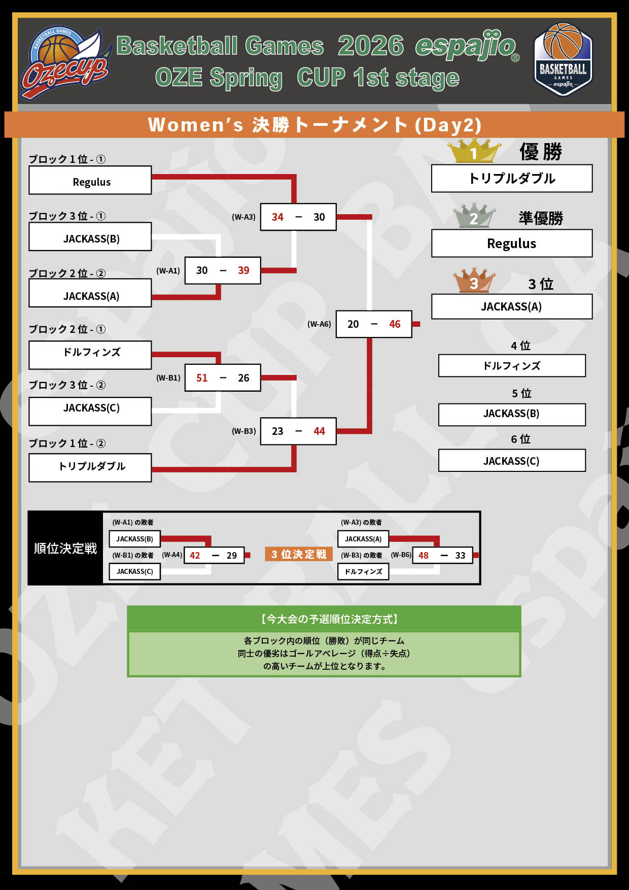 2026 espajio Spring CUP 1st対戦表 結果3