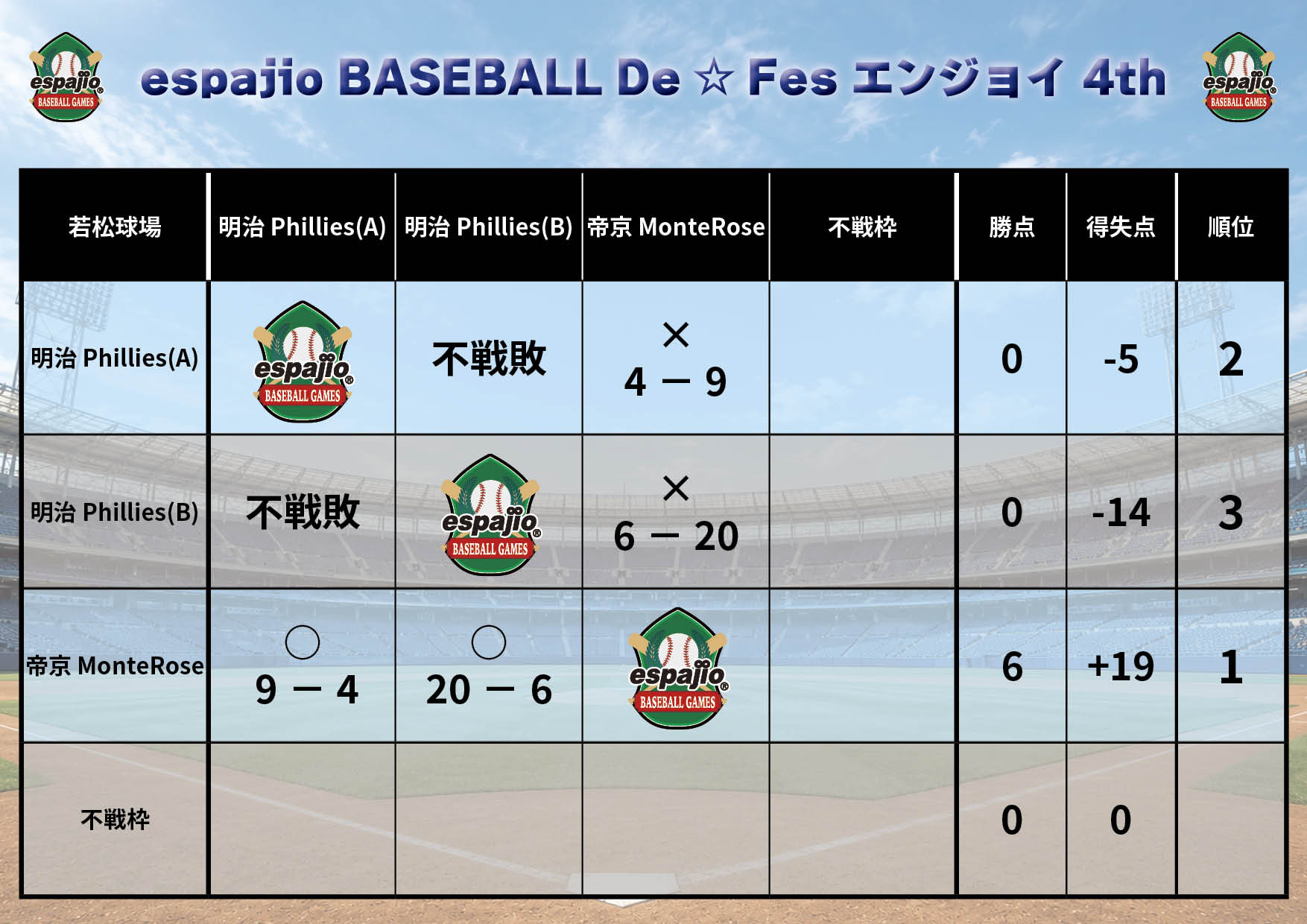 espajio BASEBALLGAMES 2026 De☆Fes6月エンジョイ4th結果