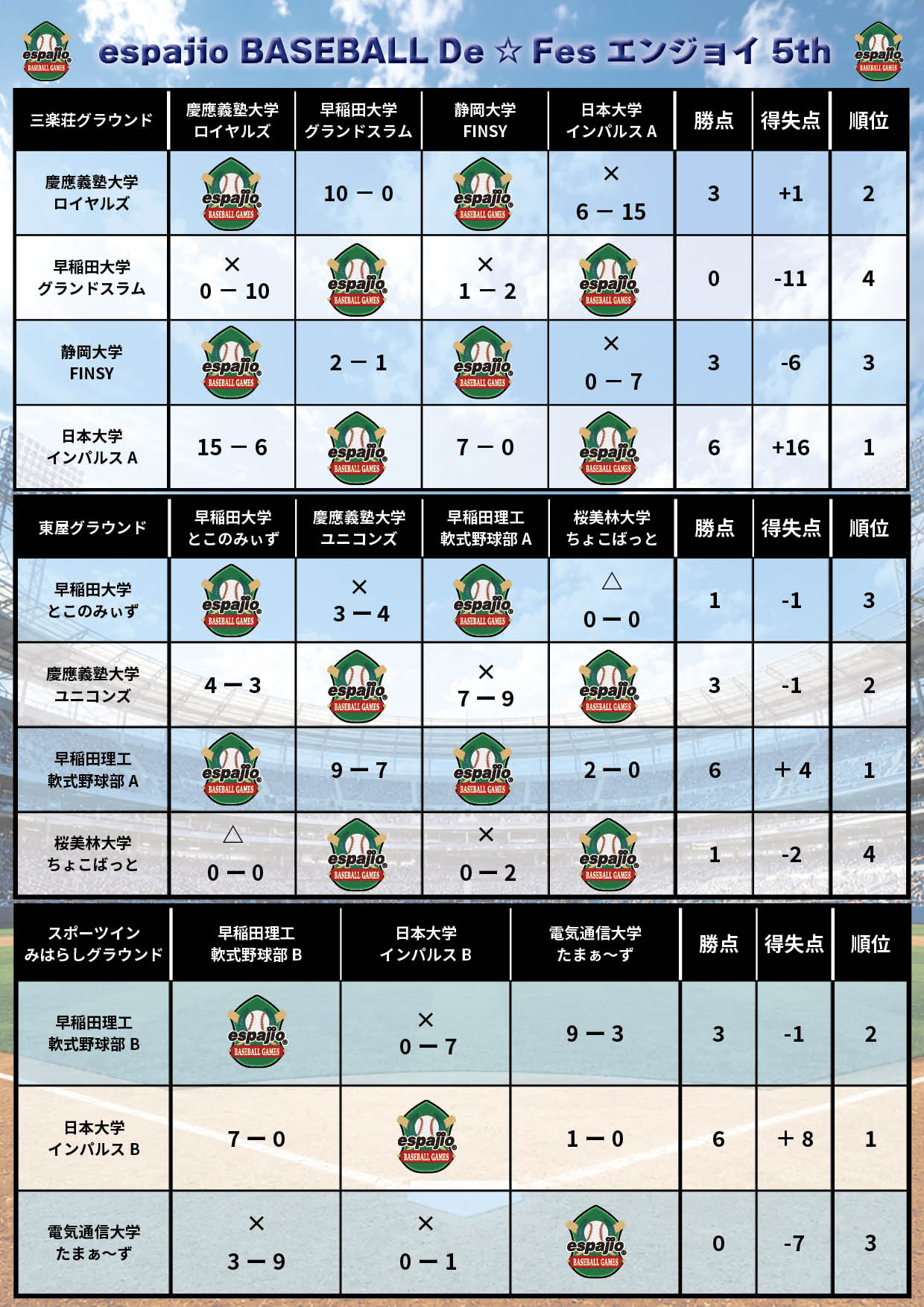 espajio BASEBALLGAMES De☆Fes 5thステージ結果2