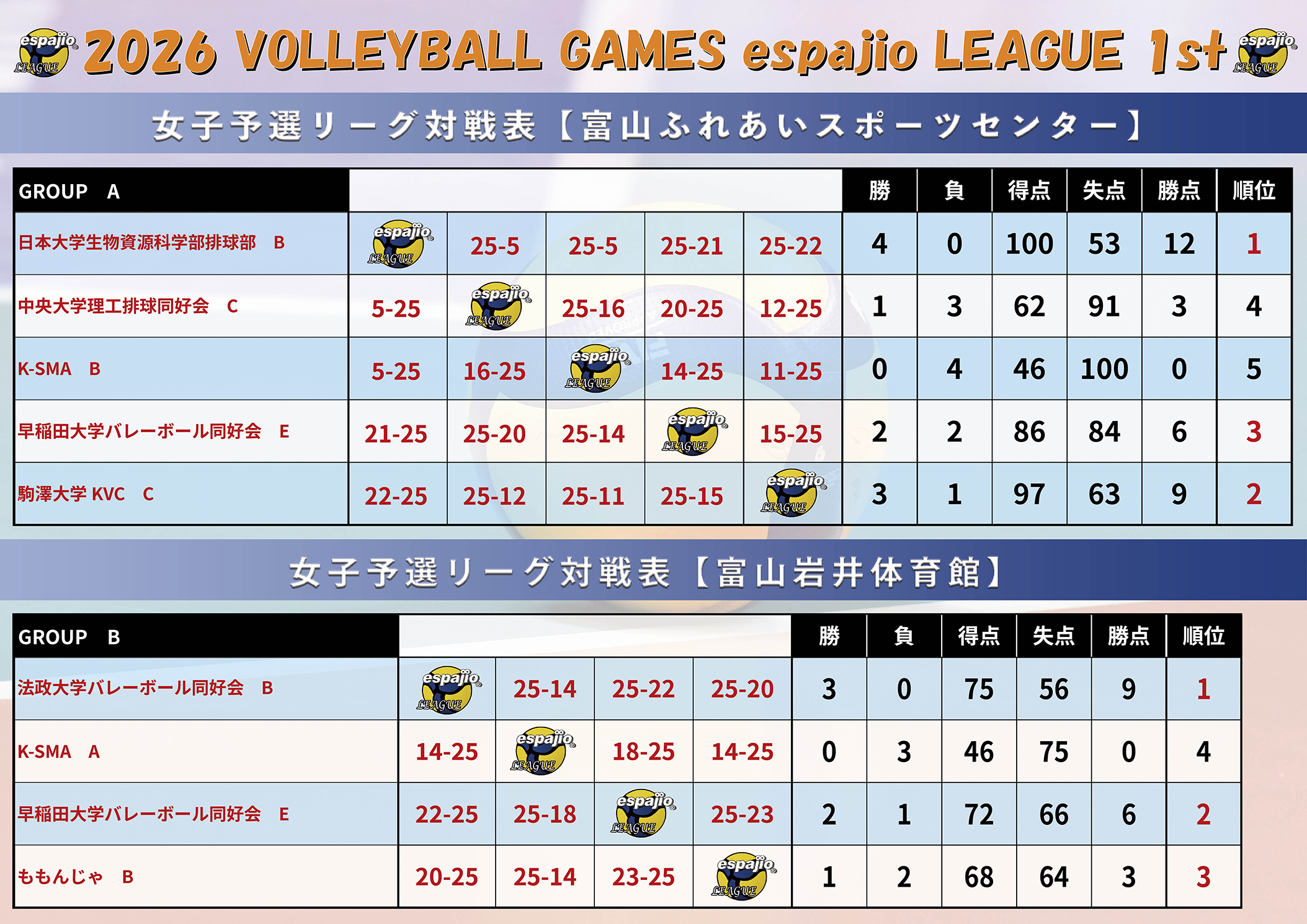 VOLLEYBALLGAMESespajioLEAGUE2026-1st結果3
