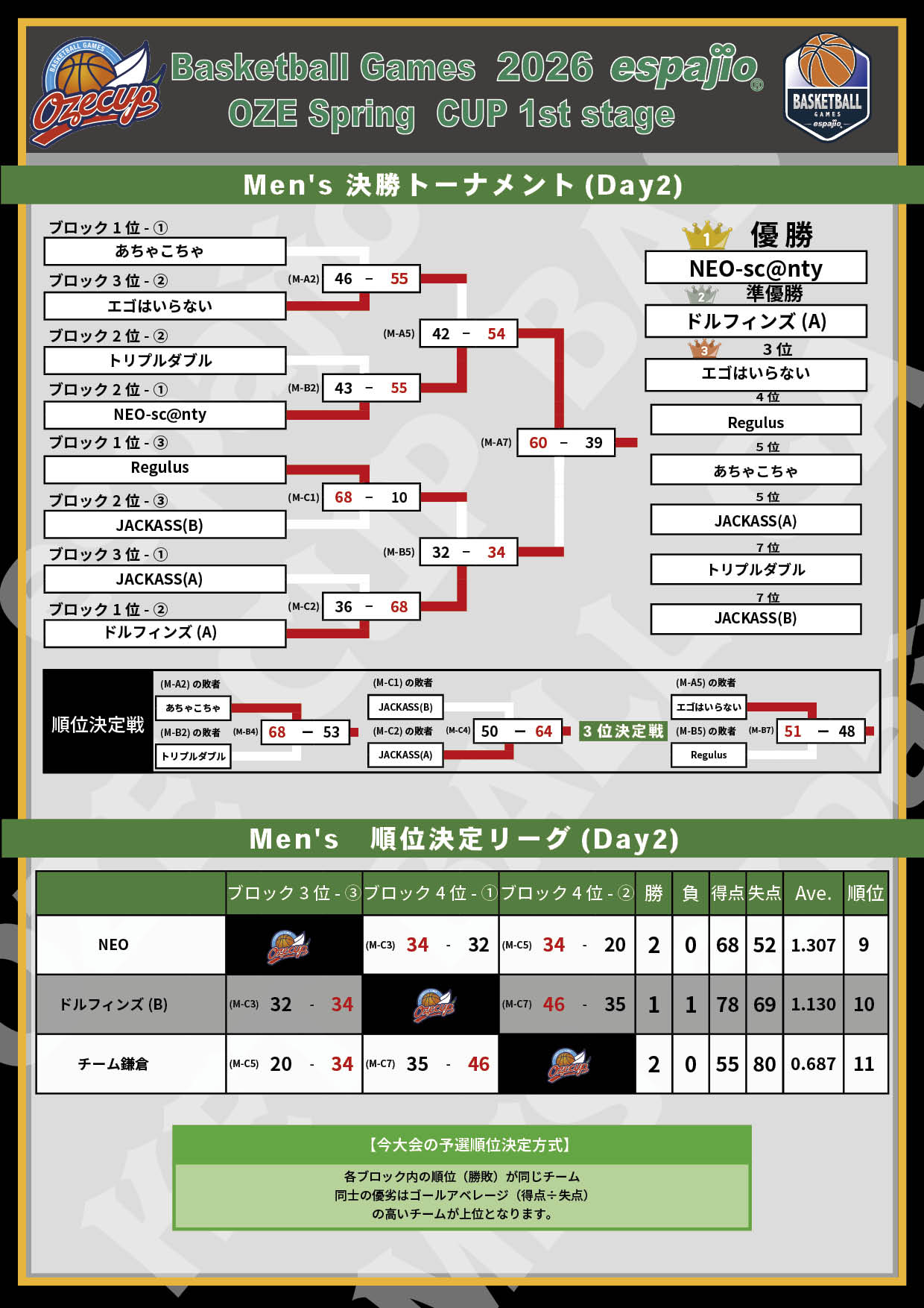 2026 espajio Spring CUP 1st対戦表 結果2